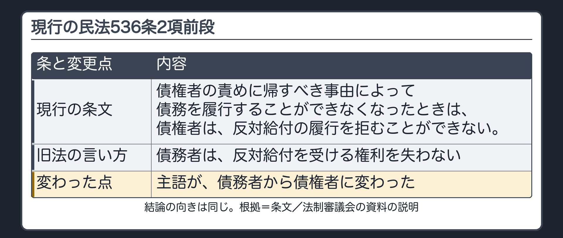現行の民法536条2項前段。債権者の責めに帰すべき事由によって債務を履行することができなくなったときは、債権者は、反対給付の履行を拒むことができない。旧法=債務者は、反対給付を受ける権利を失わない。現行=債権者は、反対給付の履行を拒むことができない。結論の向きは同じ。
