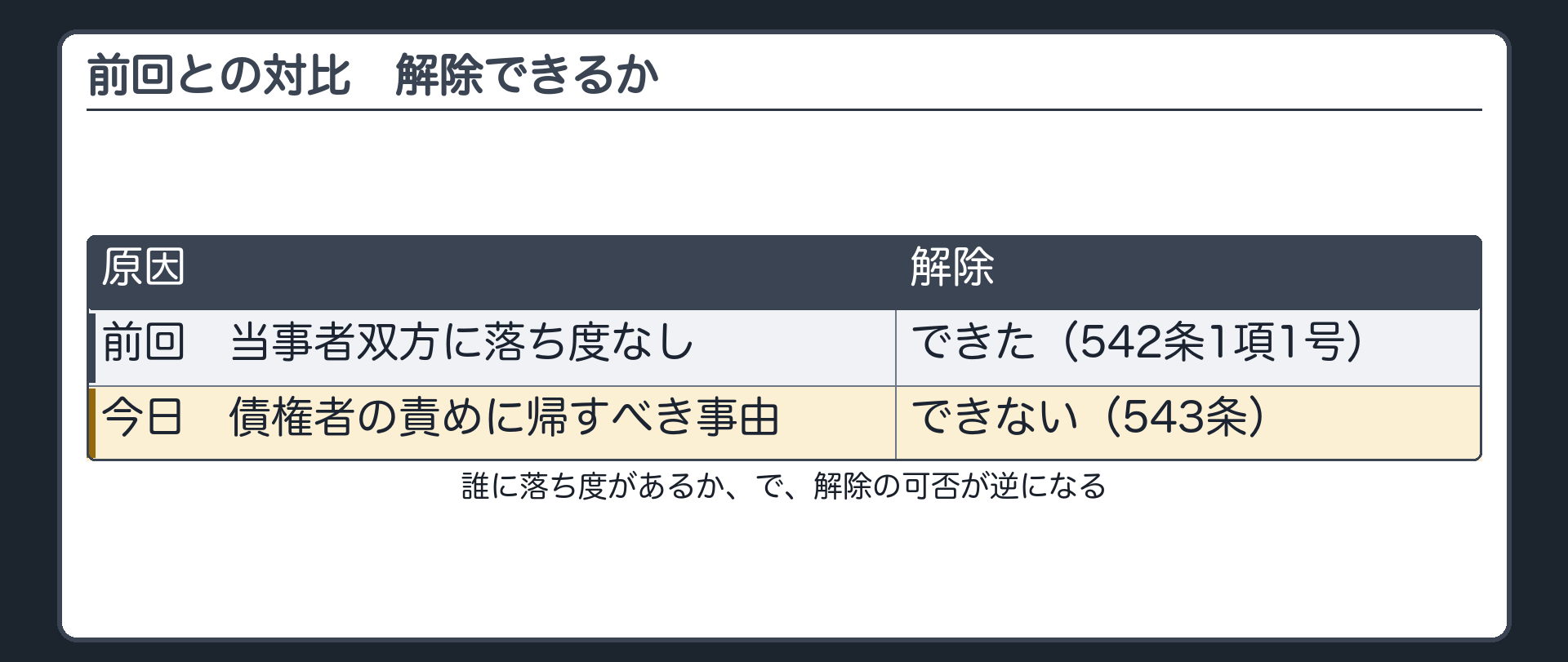 前回との対比。前回=当事者双方に落ち度なし。解除できた（542条1項1号）。今日=債権者の責めに帰すべき事由。解除できない（543条）。誰に落ち度があるか、で解除の可否が逆になる。