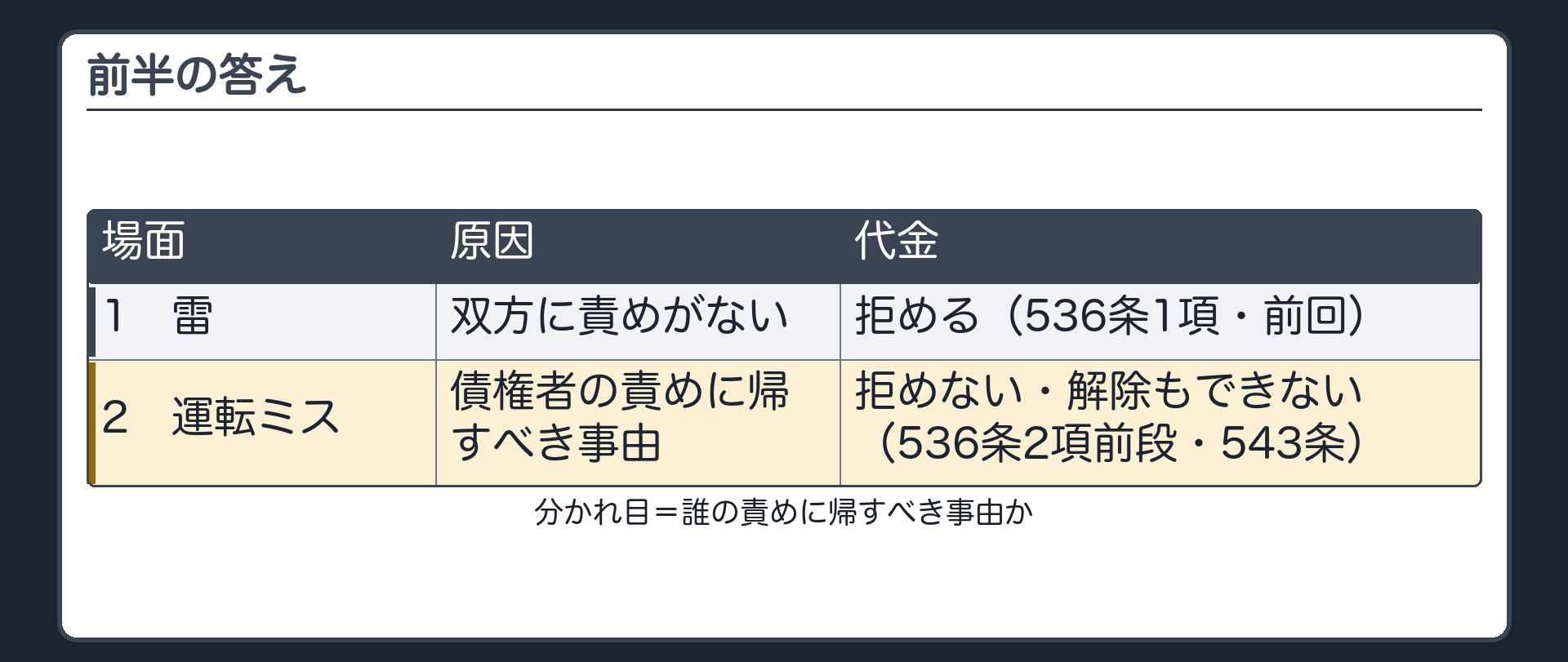 前半の答え。1=雷=双方に責めがない=拒める（536条1項・前回）。2=Bの運転ミス=債権者の責めに帰すべき事由=拒めない・解除もできない（536条2項前段・543条）。
