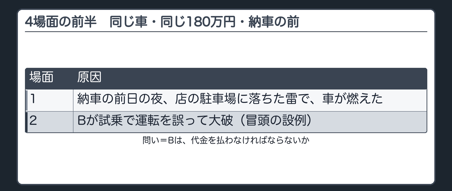 4場面の前半。同じ車・同じ180万円。納車前。1=納車の前日の夜、店の駐車場に落ちた雷で、車が燃えた。2=Bが試乗で運転を誤って大破（冒頭の設例）。
