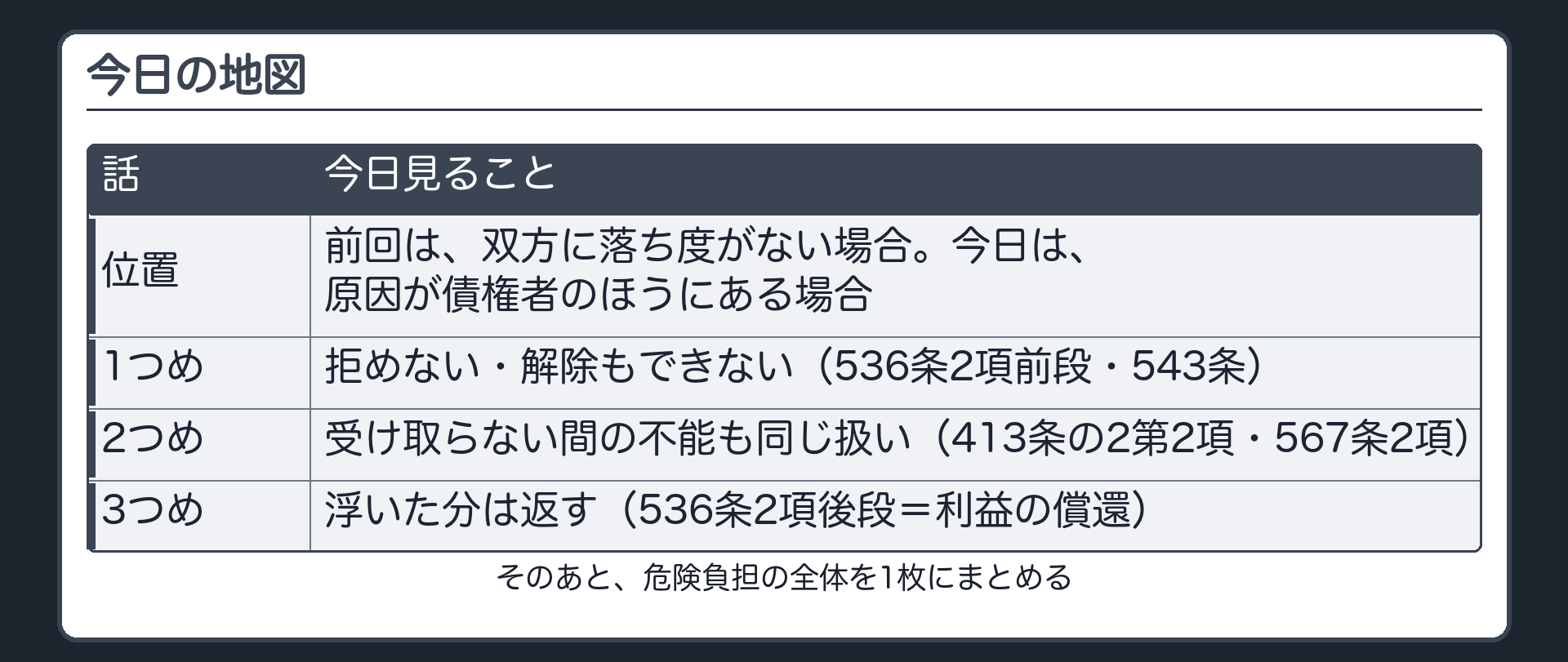 今日の地図。位置=前回は、当事者双方に落ち度がない場合（買主は代金を拒めた）。今日は、原因が債権者のほうにある場合。1=拒めない・解除もできない（536条2項前段・543条）。2=受け取らない間の不能も同じ扱い（413条の2第2項・567条2項）。3=浮いた分は返す（536条2項後段＝利益の償還）。そのあと、危険負担の全体を1枚にまとめる。