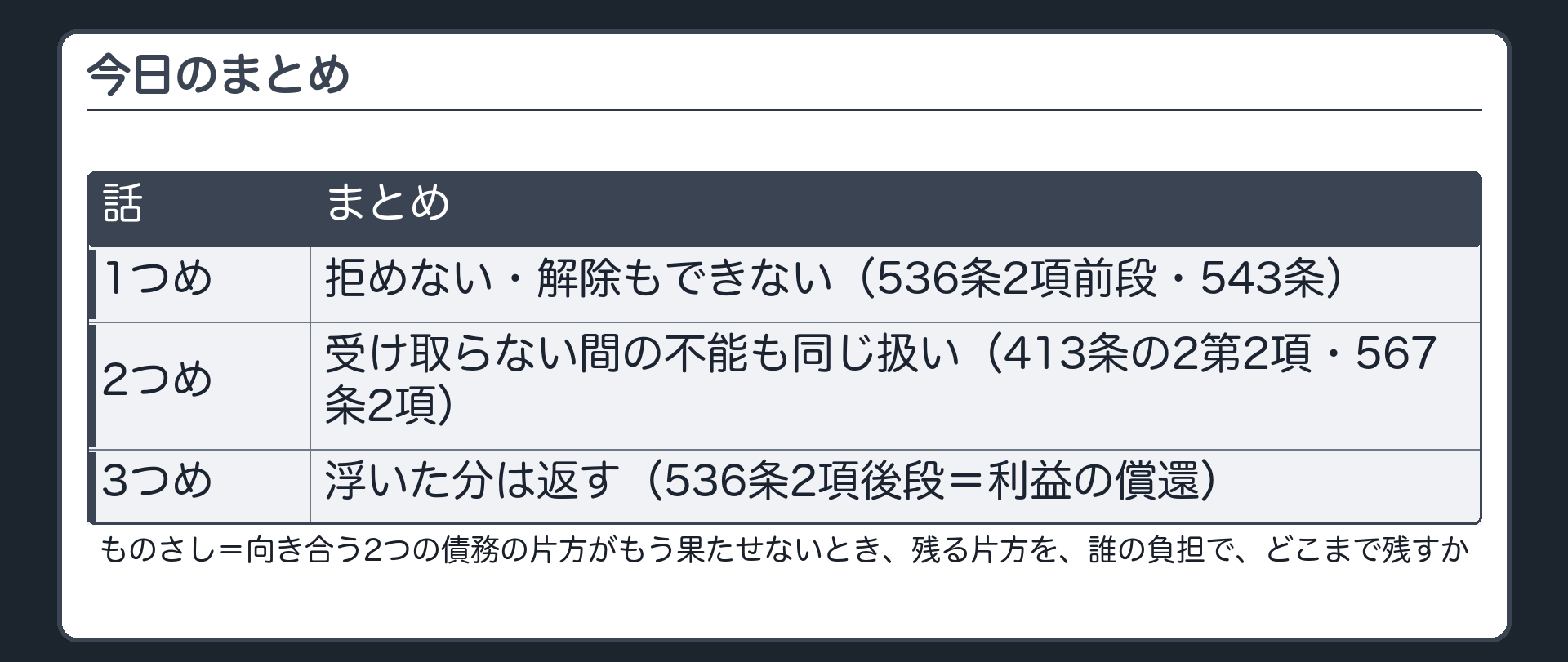 今日のまとめ。1=拒めない・解除もできない（536条2項前段・543条）。2=受け取らない間の不能も同じ扱い（413条の2第2項・567条2項）。3=浮いた分は返す（536条2項後段＝利益の償還）。ものさし=向き合っていた2つの債務のうち、片方がもう果たせないとき、残る片方を、誰の負担で、どこまで残すか。