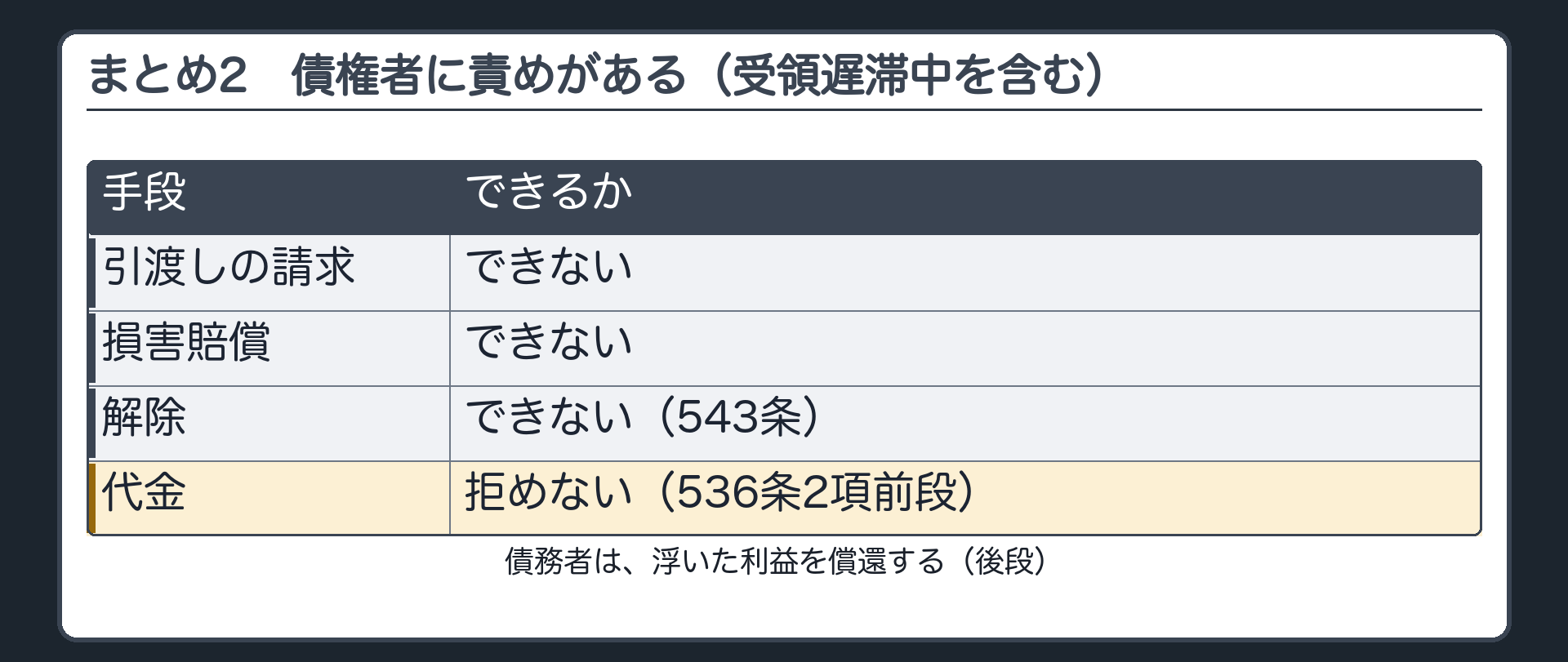 まとめその2。債権者に責めがある（受領遅滞中を含む）。引渡しの請求=できない。損害賠償=できない。解除=できない（543条）。代金=拒めない（536条2項前段）。債務者は、浮いた利益を償還（後段）。