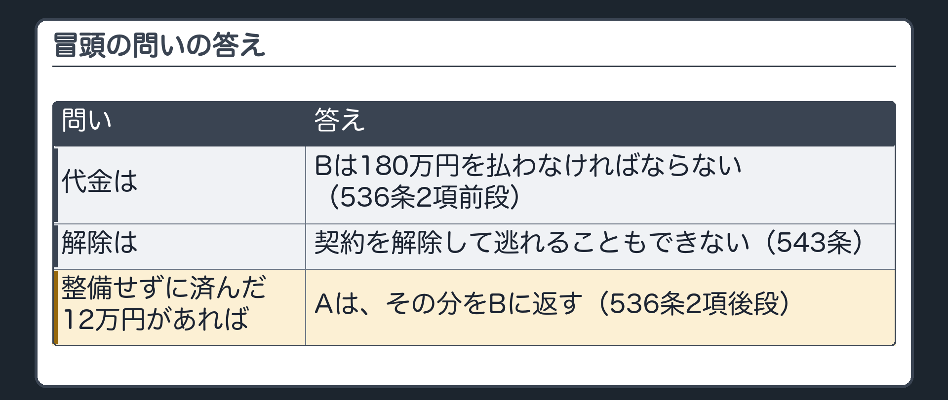 冒頭の答えの言い直し。Bは180万円を払わなければならない（536条2項前段）。契約を解除して逃れることもできない（543条）。納車前の整備を約束していて、整備せずに済んだ12万円があれば、Aはその分をBに返す（536条2項後段）。