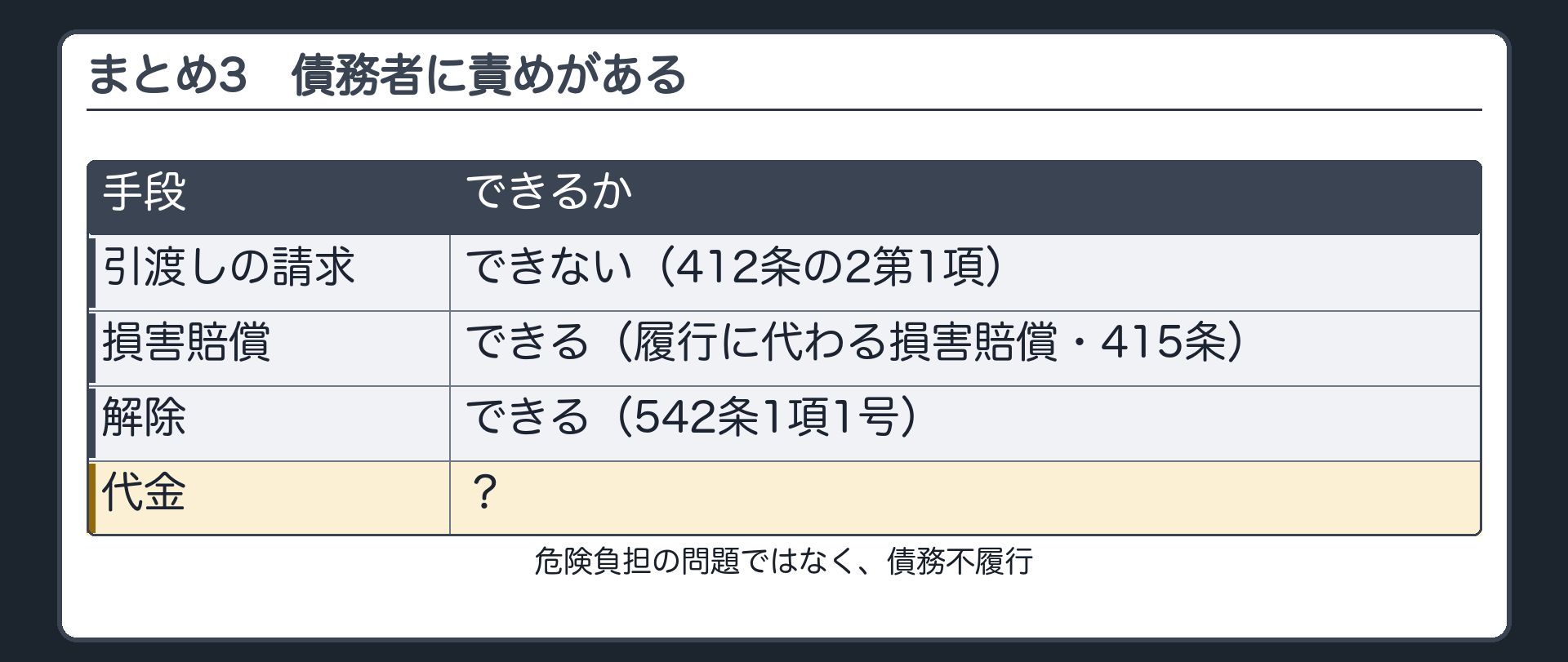 まとめその3。債務者に責めがある。危険負担の問題ではなく、債務不履行。引渡しの請求=できない（412条の2第1項）。損害賠償=できる（履行に代わる損害賠償・415条）。解除=できる（542条1項1号）。代金=?