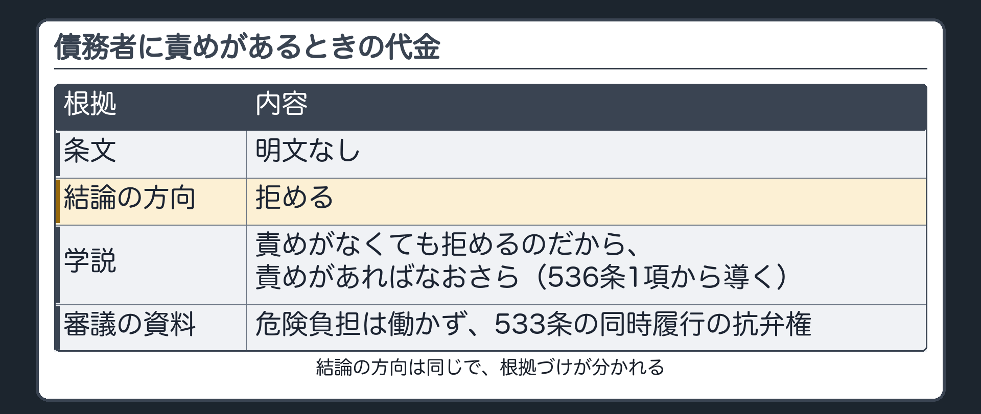 債務者に責めがあるときの代金。条文=明文なし。結論の方向=拒める。学説=責めがなくても拒めるのだから、責めがあればなおさら（536条1項から導く）。審議の資料=危険負担は働かず、533条の同時履行の抗弁権。