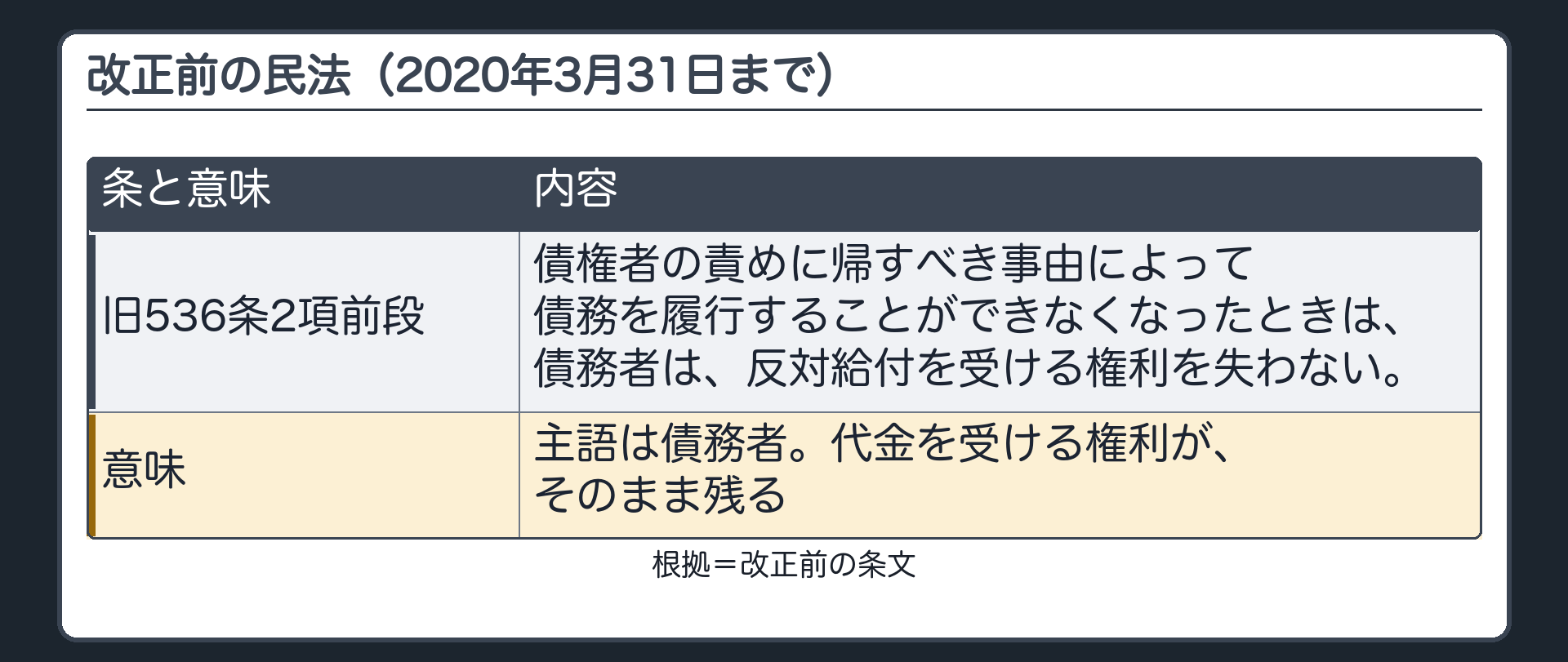改正前の民法（2020年3月31日まで）。旧536条2項前段=債権者の責めに帰すべき事由によって債務を履行することができなくなったときは、債務者は、反対給付を受ける権利を失わない。