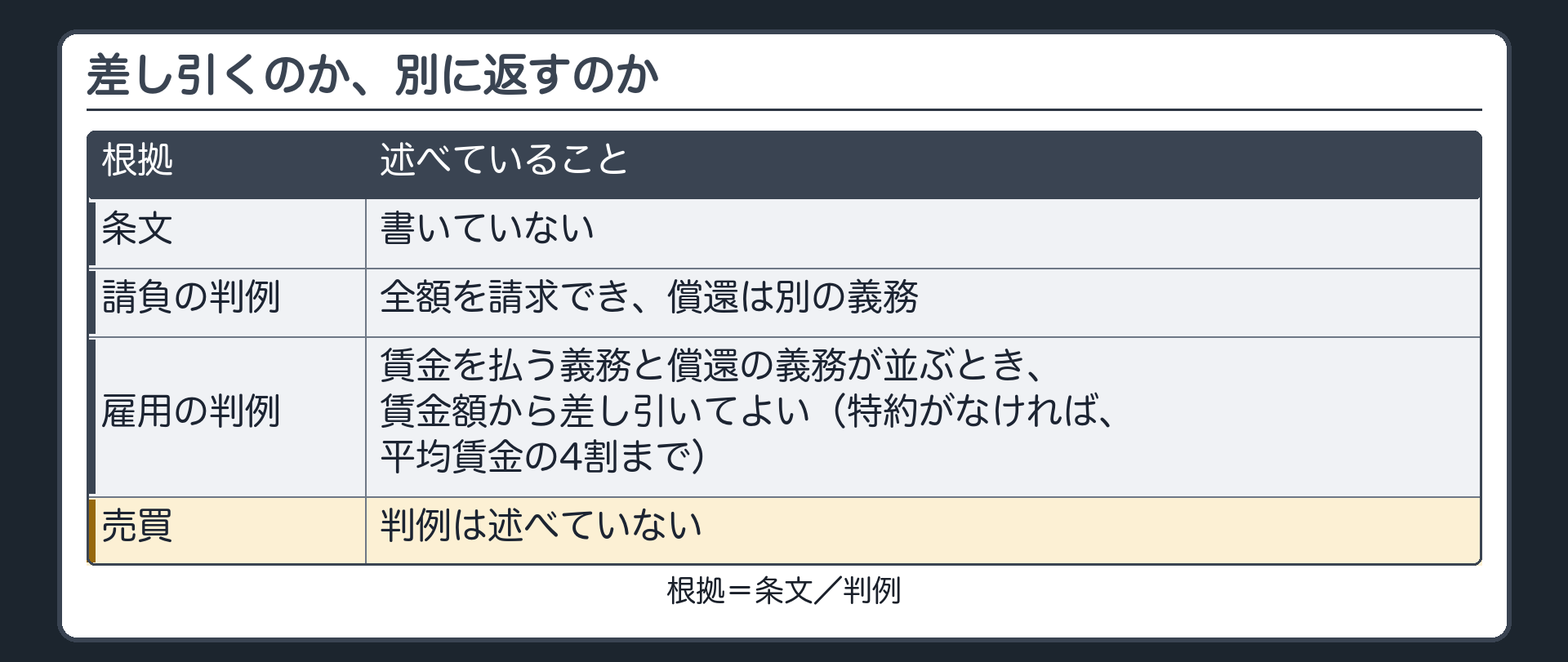 差し引くのか、別に返すのか。条文=書いていない。請負の判例=全額を請求でき、償還は別の義務。雇用の判例=賃金を払う義務と償還の義務が並ぶとき、賃金額から差し引いてよい（平均賃金の4割まで）。売買=判例は述べていない。