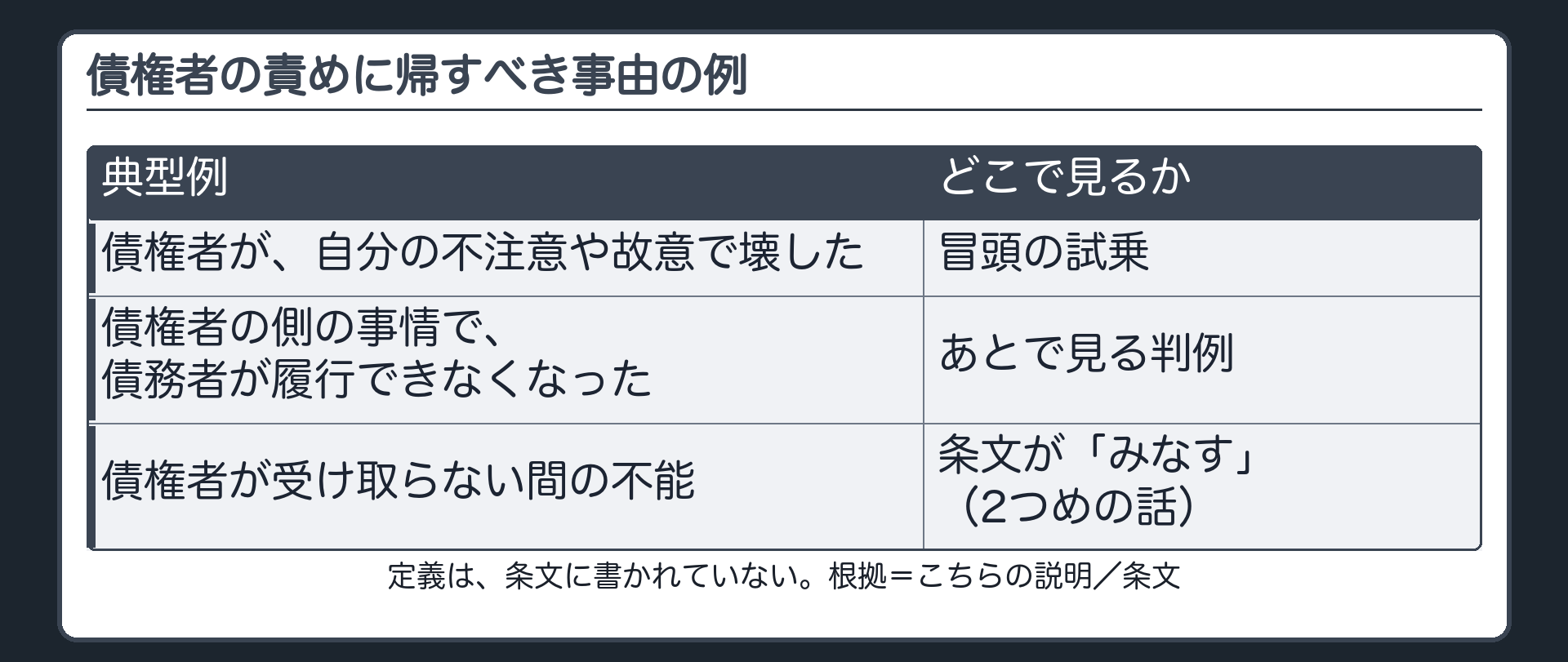 債権者の責めに帰すべき事由の例。1=債権者が、自分の不注意や故意で壊した（冒頭の試乗）。2=債権者の側の事情で、債務者が履行できなくなった（あとで見る判例）。3=債権者が受け取らない間の不能は、条文が債権者の責めに帰すべき事由と「みなす」（2つめの話）。