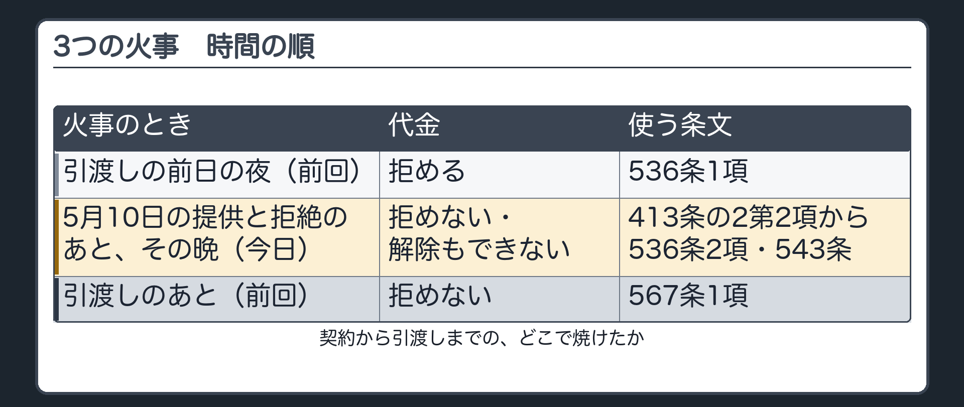 3つの火事の時間軸。契約→引渡しの前日（5月9日の夜）の火事（前回・拒める・536条1項）／5月10日の提供と拒絶→その晩の火事（今日・拒めない・413条の2第2項から536条2項、解除もできない・543条）／引渡しのあとの火事（前回・拒めない・567条1項）。