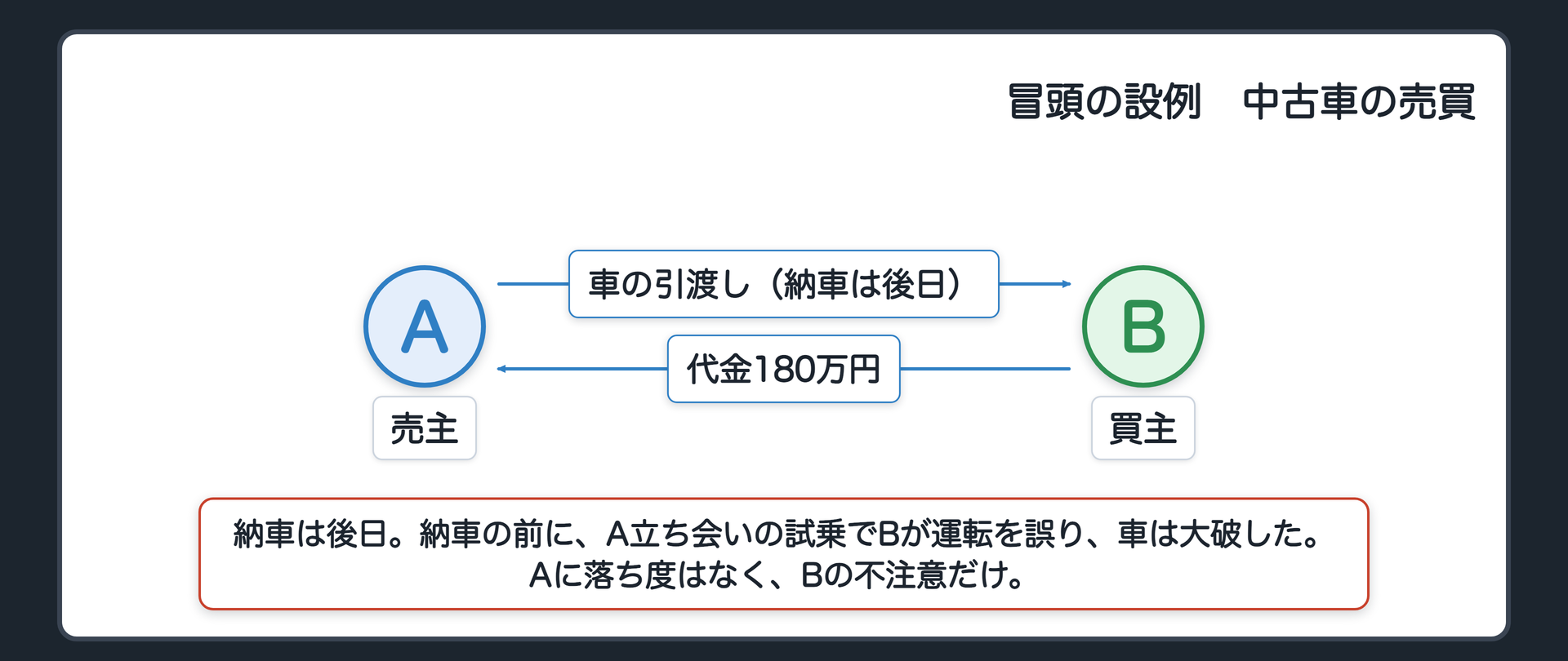 冒頭の設例の関係図。A（中古車販売店・売主）とB（買主）。AとBの間にあるのは、車の引渡し（納車は後日）と、代金180万円。納車の前に、A立ち会いの試乗でBが運転を誤り、車は大破。Aに落ち度はなく、Bの不注意だけ。