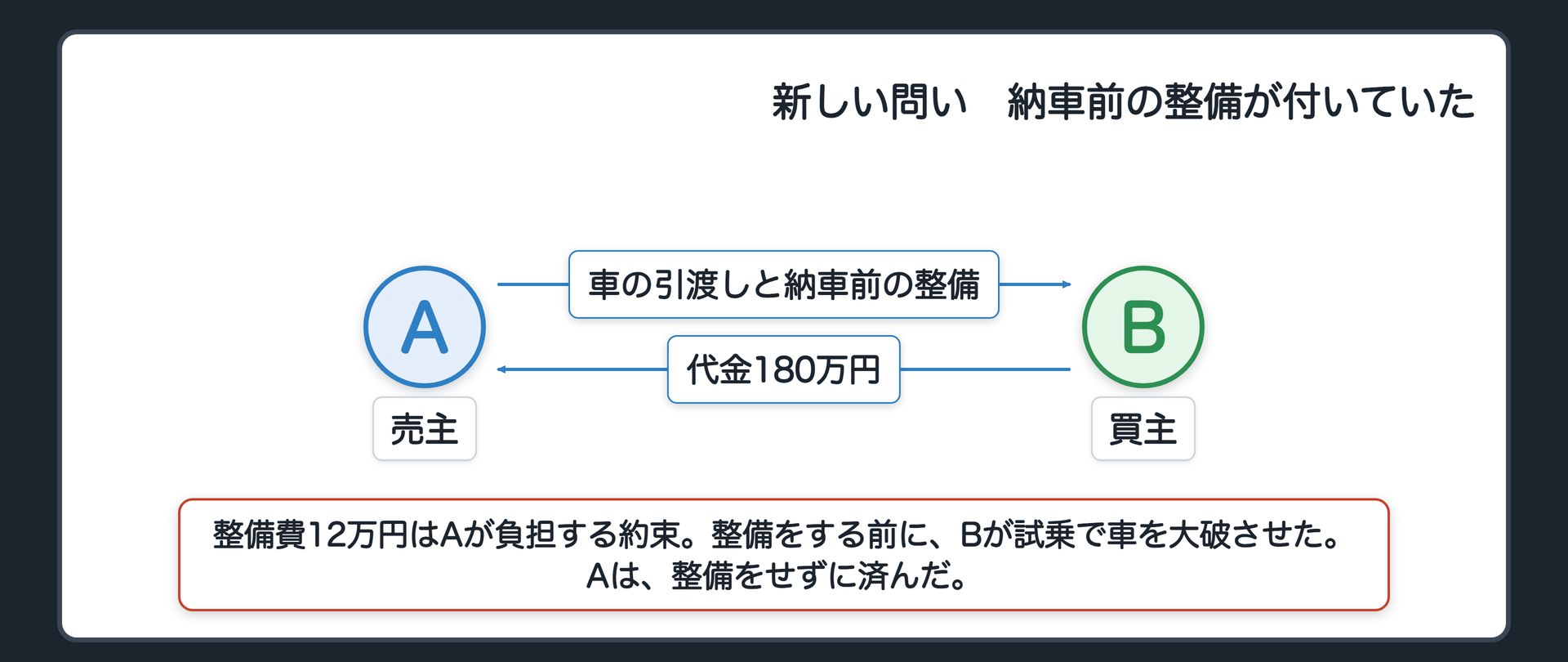 新しい問い。冒頭の車の売買に、納車前の整備が付いていた。整備費12万円はAが負担する約束。整備をする前に、Bが試乗で車を大破させた。Aは、整備をせずに済んだ。