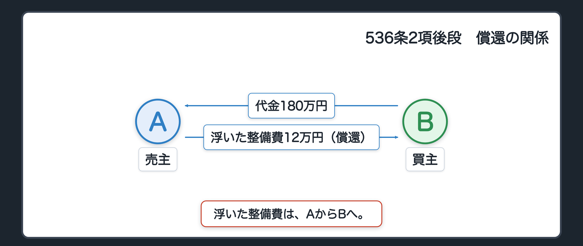 償還の関係図。A（売主）とB（買主）。2辺=代金180万円（BからAへ）と、浮いた整備費12万円（AからBへ）。