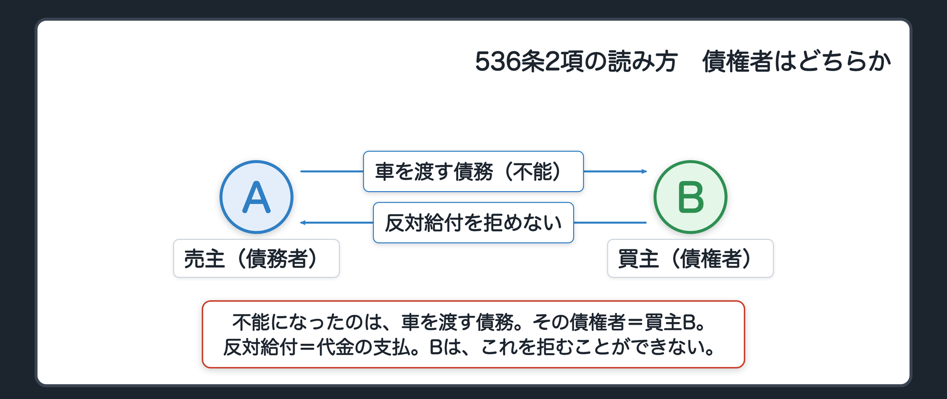 読み方の図。A（売主）とB（買主）。不能になったのは「車を渡す債務」。この債務の債権者=B（買主）。債務者=A（売主）。反対給付=代金の支払。BがAに対して、代金の支払を拒むことができない。