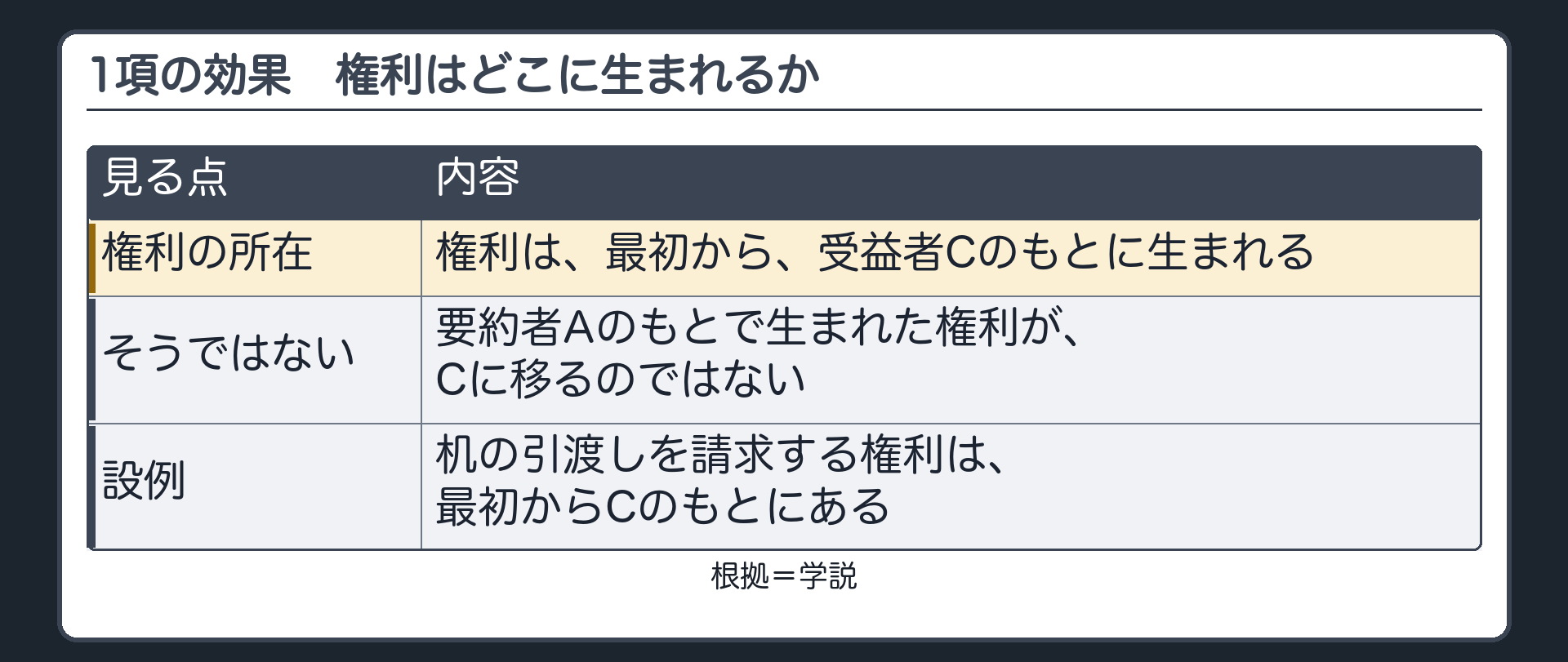 1項の効果。権利は、最初から、受益者Cのもとに生まれる。要約者Aのもとで生まれた権利が、Cに移るのではない。設例=机の引渡しを請求する権利は、最初からCのもとにある。札=学説。