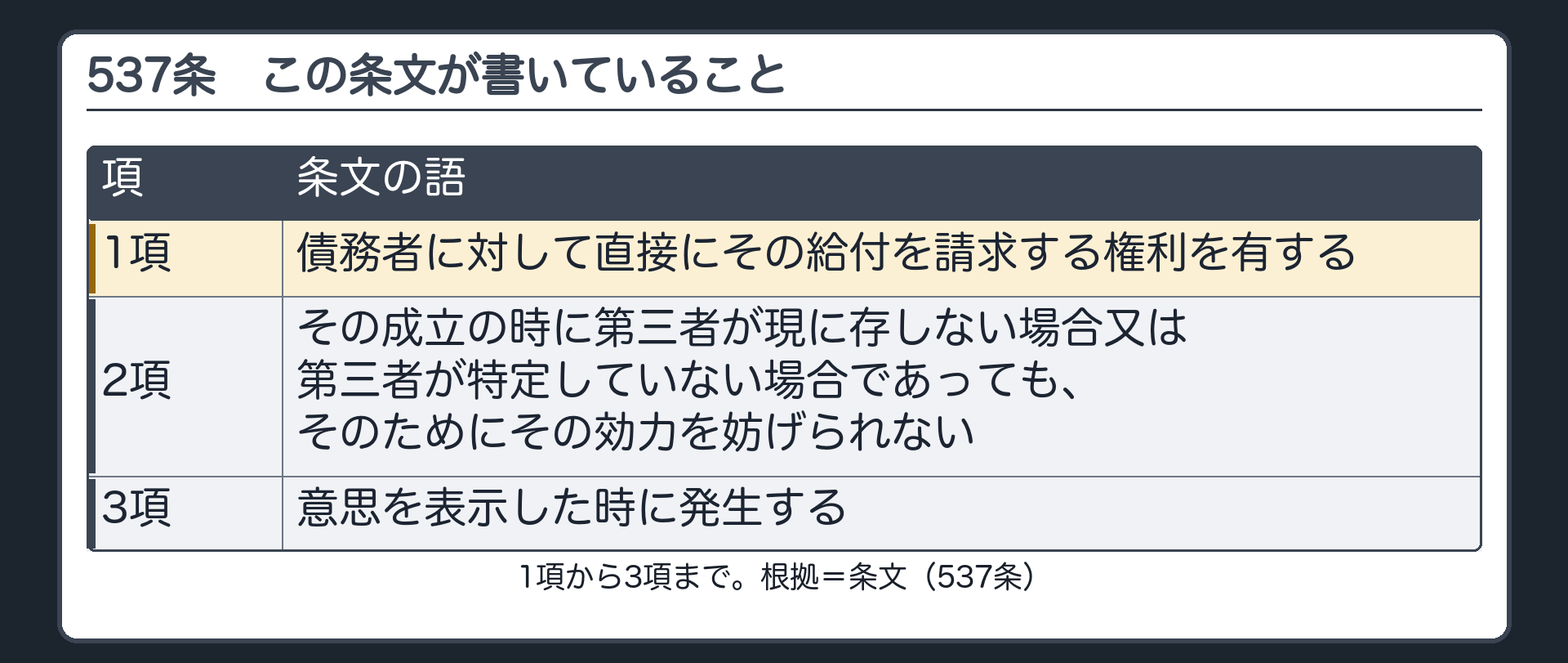 537条の入口。この条文が書いていること。1項=第三者は、債務者に対して直接に給付を請求する権利を有する。2項=契約の時に第三者が現に存しなくても、特定していなくても、効力は妨げられない。3項=権利は、意思を表示した時に発生する。