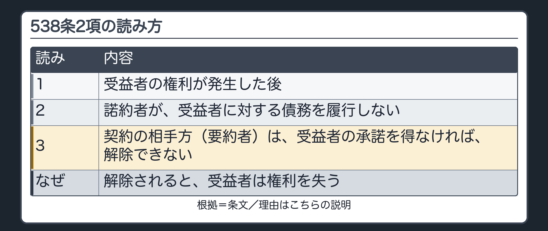 538条2項の読み方。1=受益者の権利が発生した後。2=諾約者が受益者に対する債務を履行しない。3=契約の相手方（要約者）は、受益者の承諾を得なければ解除できない。なぜ=解除されると、受益者は権利を失う。