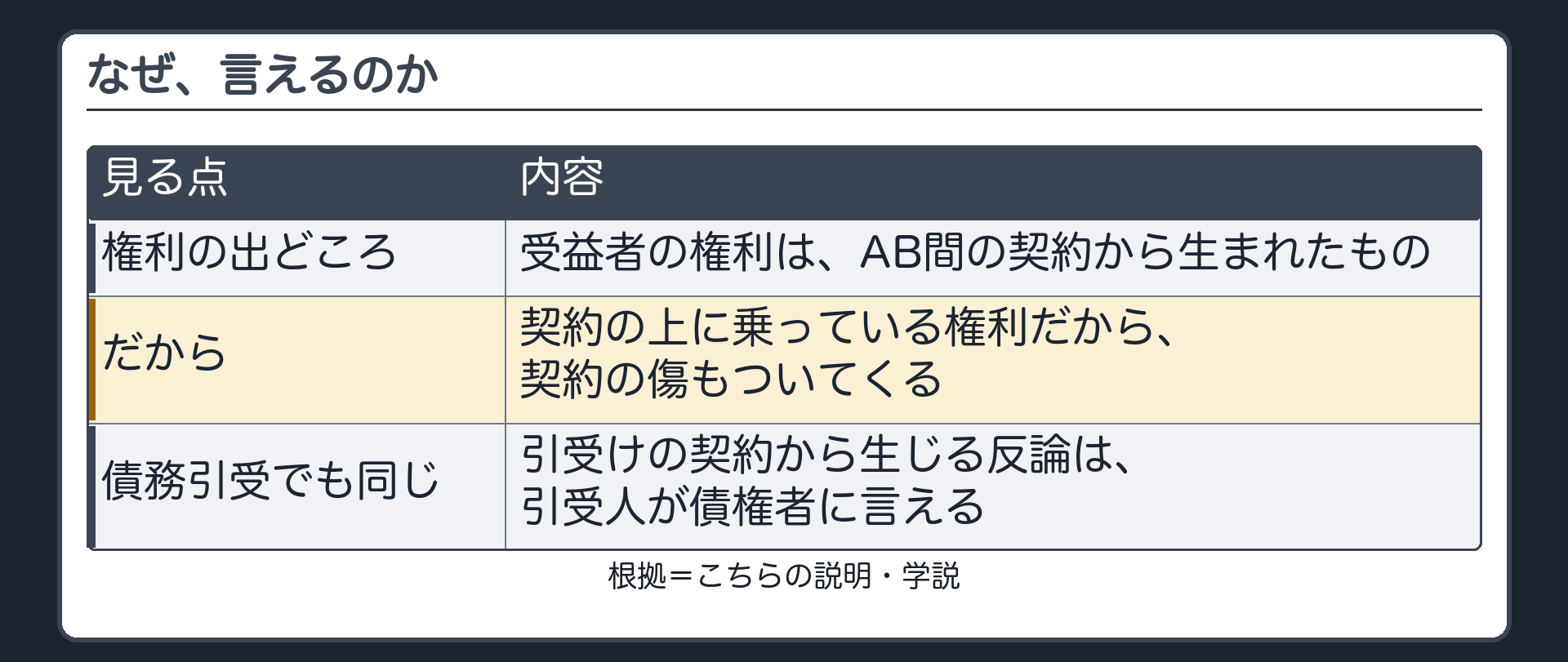 なぜ言えるのか。受益者の権利は、AB間の契約から生まれたもの。契約の上に乗っている権利だから、契約の傷もついてくる。債務引受でも同じ=引受けの契約から生じる反論は、引受人が債権者に言える。札=こちらの説明・学説。