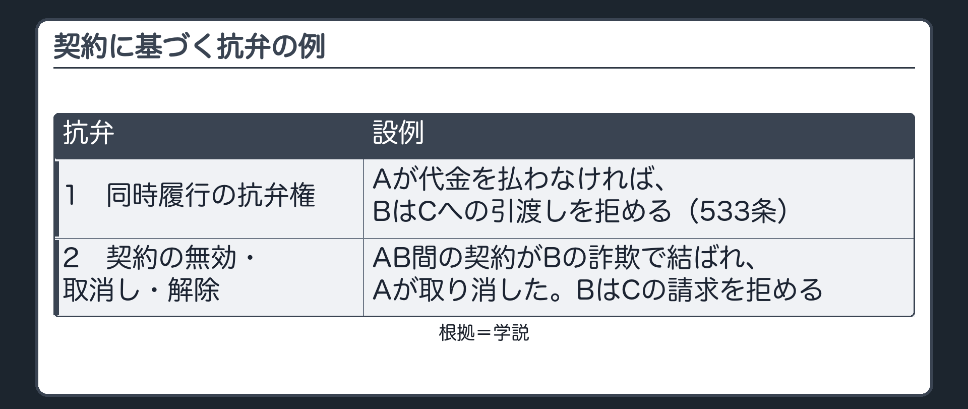 契約に基づく抗弁の例。1=同時履行の抗弁権。Aが代金を払わなければ、BはCへの引渡しを拒める（533条）。2=契約の無効・取消し・解除。AB間の契約がBの詐欺で結ばれ、Aが取り消した。BはCの請求を拒める。札=学説。