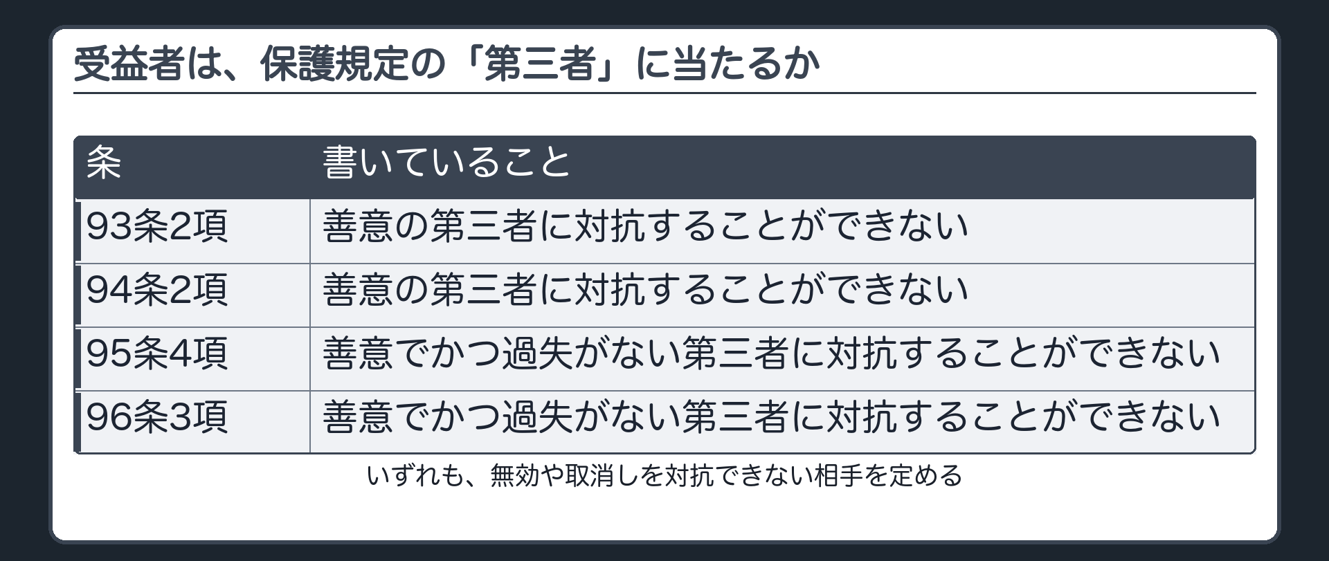 受益者は、保護規定の「第三者」に当たるか。93条2項=善意の第三者に対抗できない。94条2項=善意の第三者に対抗できない。95条4項=善意でかつ過失がない第三者に対抗できない。96条3項=善意でかつ過失がない第三者に対抗できない。