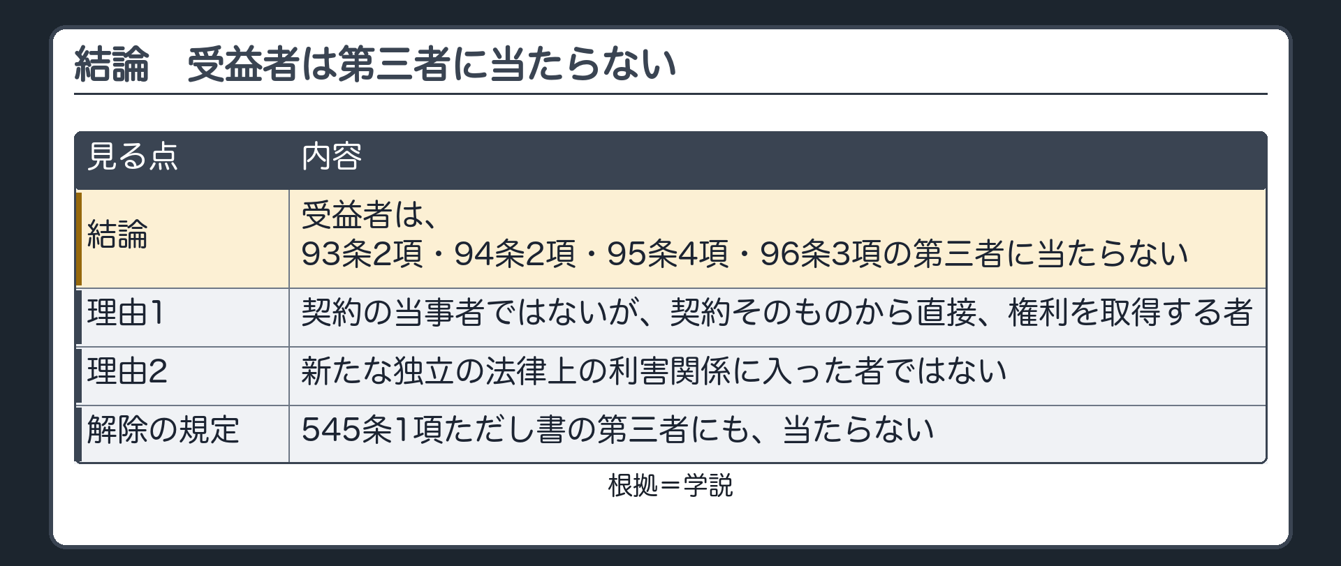 結論。受益者は、これらの第三者に当たらない。理由=契約の当事者ではないが、契約そのものから直接、権利を取得する者。新たな独立の法律上の利害関係に入った者ではない。545条1項ただし書の第三者にも、当たらない。札=学説。