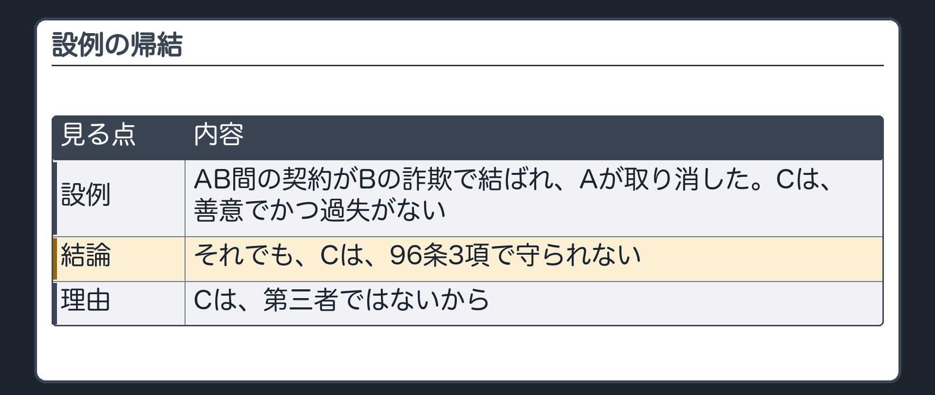 設例の帰結。AB間の契約がBの詐欺で結ばれ、Aが取り消した。Cは、善意でかつ過失がない。それでも、Cは、96条3項で守られない。Cは第三者ではないから。