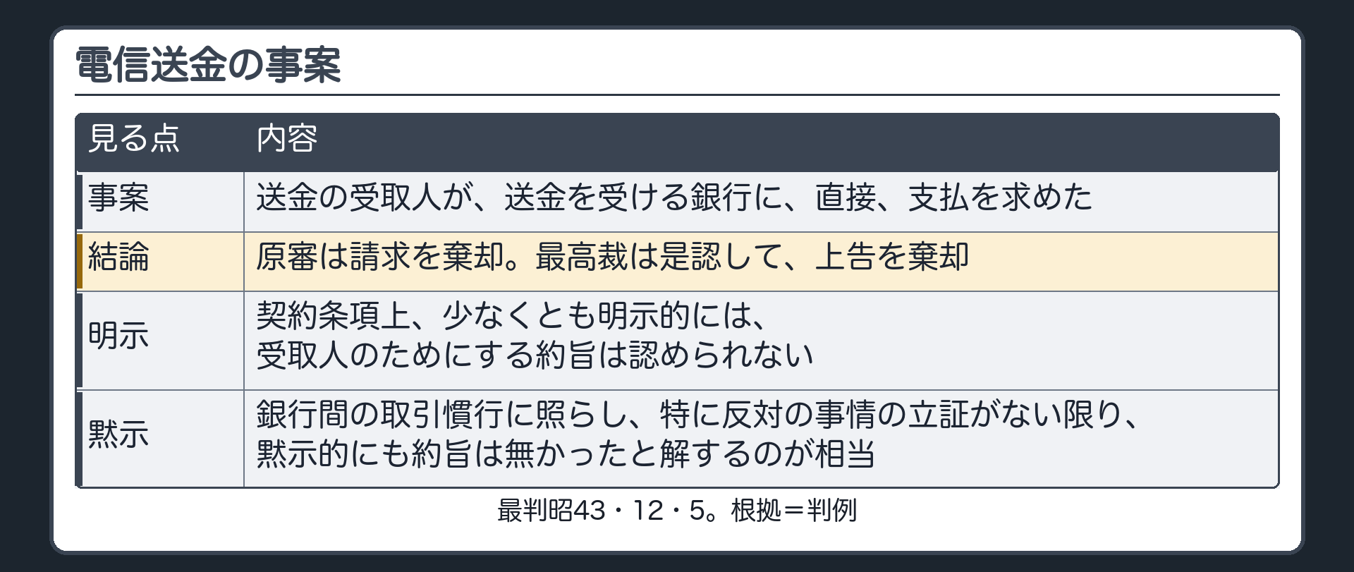 昭43の事案。電信送金。送金受取人が、送金を受ける銀行に、直接、支払を求めた。原審は請求を棄却。最高裁は是認して上告を棄却。契約条項上、少なくとも明示的には、受取人のためにする約旨は認められない。銀行間の取引慣行に照らし、特に反対の事情の立証がない限り、黙示的にも、約旨は無かったと解するのが相当。