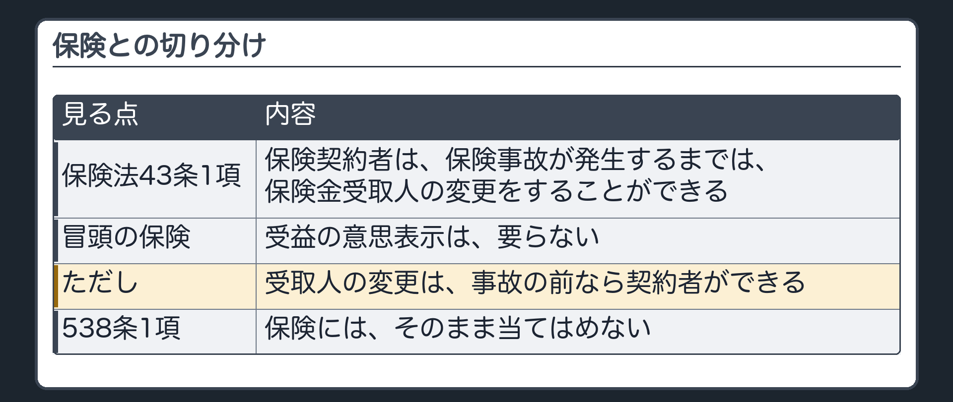 保険との切り分け。保険法43条1項=保険契約者は、保険事故が発生するまでは、保険金受取人の変更をすることができる。冒頭の保険=受益の意思表示は要らない。ただし、受取人の変更は、事故の前なら契約者ができる。538条1項をそのまま当てはめない。