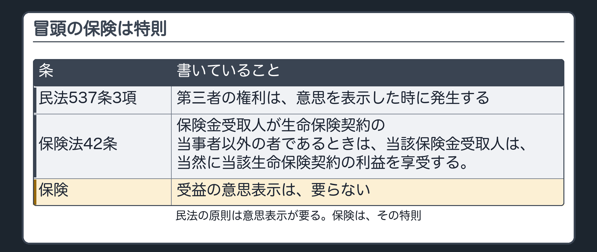 保険法42条。保険金受取人が生命保険契約の当事者以外の者であるときは、当該保険金受取人は、当然に当該生命保険契約の利益を享受する。民法537条3項=受益の意思表示の時に発生。保険=意思表示は要らない。