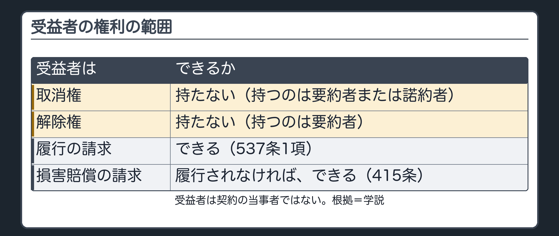 受益者が持たない権利。受益者は、契約の当事者ではない。取消権=ない（持つのは要約者または諾約者）。解除権=ない（持つのは要約者）。受益者が持つのは、履行を請求する権利（537条1項）と、履行されなければ損害賠償を請求する権利（415条）まで。札=学説。