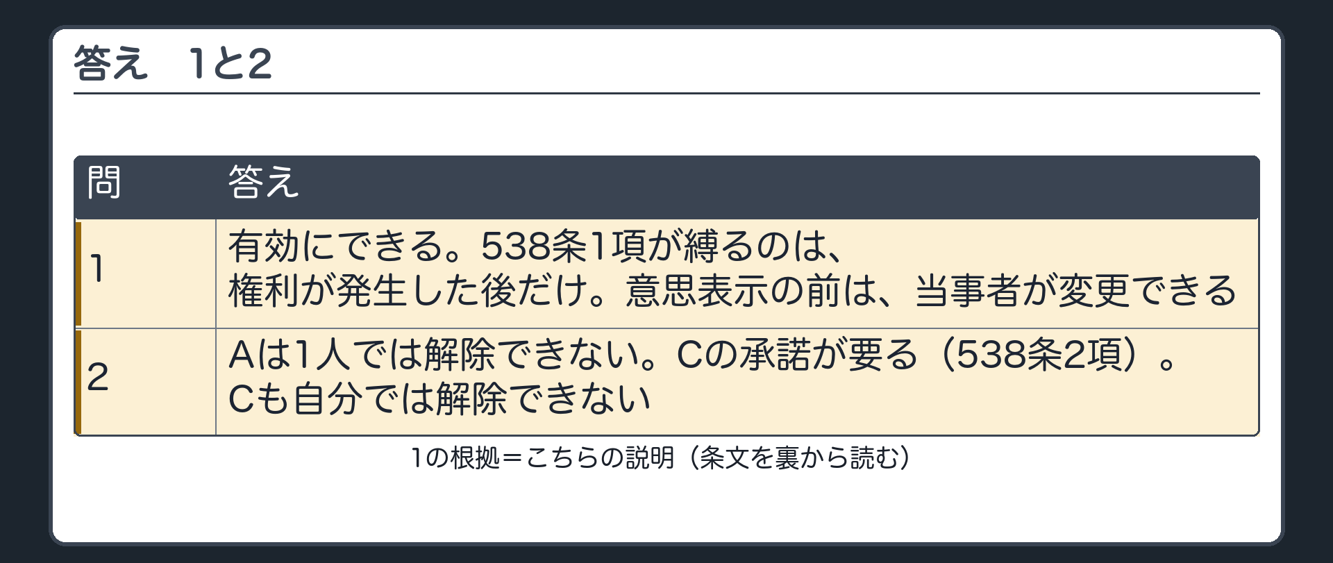 答えその1。1=有効にできる。538条1項が縛るのは、権利が発生した後だけ。意思表示の前は、当事者が変更できる。2=Aは1人では解除できない。Cの承諾が要る（538条2項）。Cも自分では解除できない。
