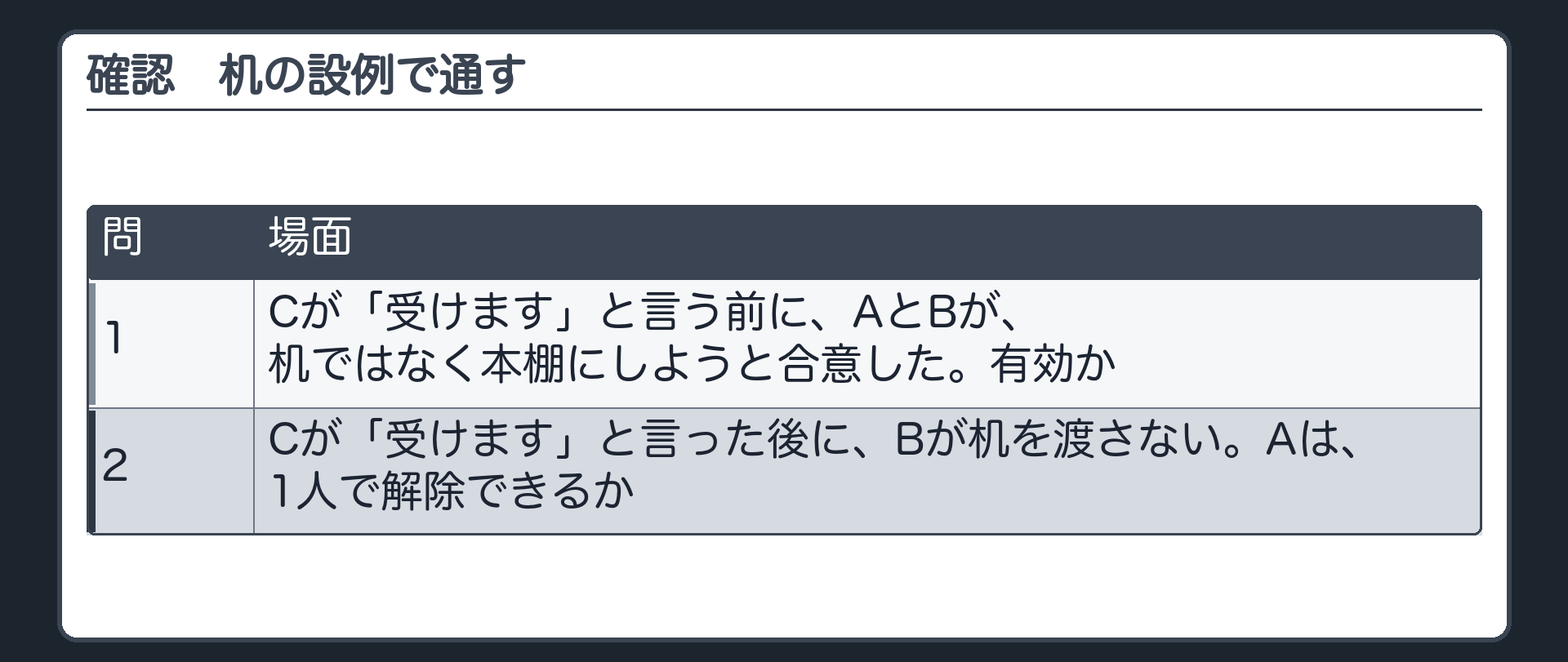 確かめるその1。机の設例で通す。1=Cが受けます、と言う前に、AとBが、机ではなく本棚にしよう、と合意した。有効か。2=Cが受けます、と言った後に、Bが机を渡さない。Aは、1人で解除できるか。