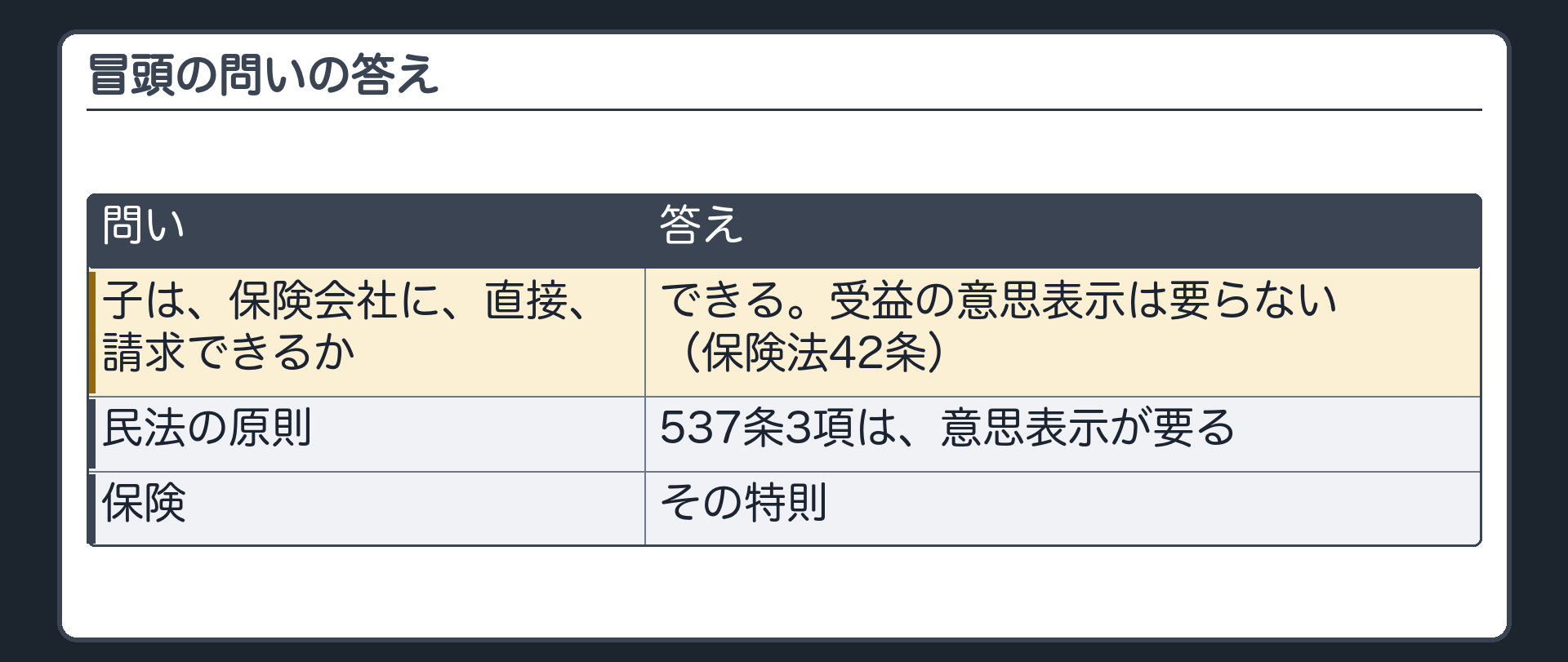 冒頭の答え合わせ。子は、受益の意思表示なしに（保険法42条）、保険会社に直接請求できる。民法の原則（537条3項）は、意思表示が要る。保険は、その特則。