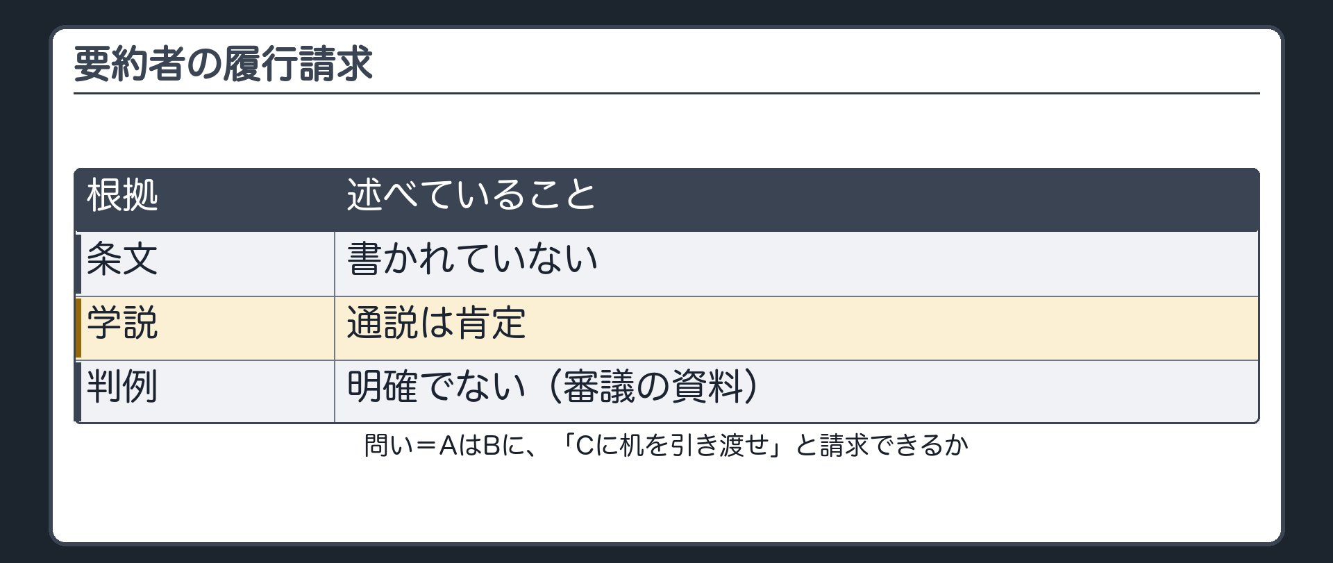 要約者の履行請求。AはBに、「Cに机を引き渡せ」と請求できるか。条文=書かれていない。学説=通説は肯定。判例=明確でない（審議の資料）。札=学説。