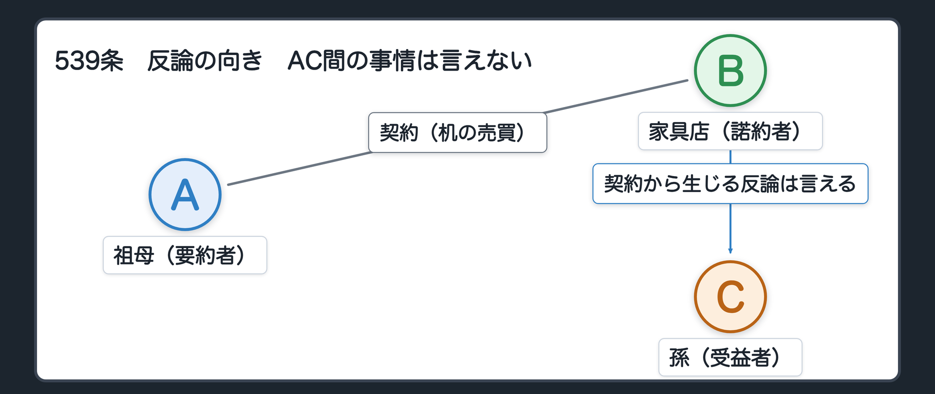 539条の反論の向き。BからCへ。AB間で言えた反論は、Cにも言える（同時履行・取消し）。AC間の事情（入学祝いはやめた）は、AB間の契約から生じたものではない。BはCに言えない。
