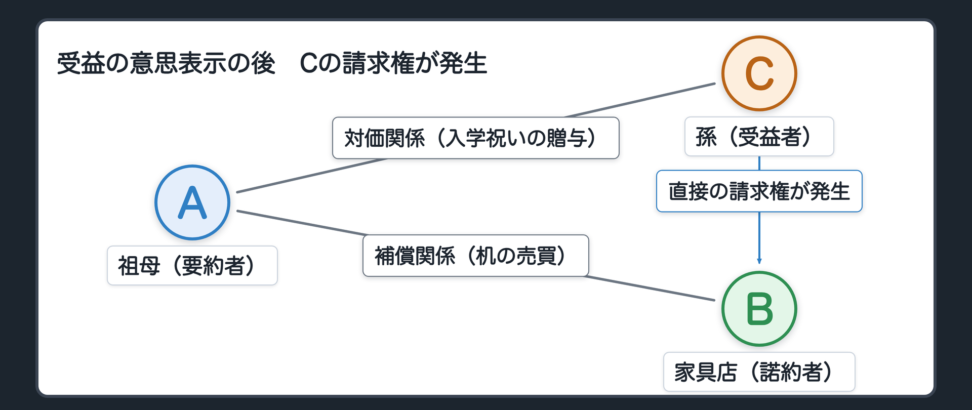 受益の意思表示の後。A、B、Cの3者。CからBへの線が付く=直接の請求権が発生。意思表示=その権利を受けます、とBに示す。意思表示は、契約の成立要件でも、効力要件でもない。権利の発生要件。札=学説。