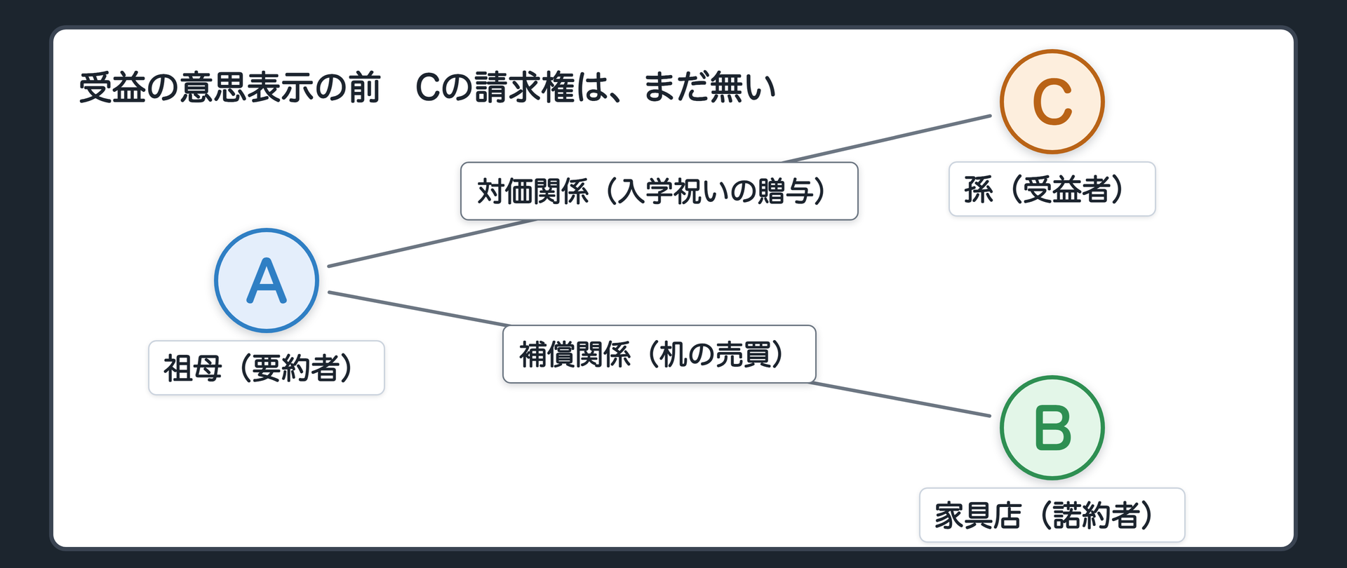 受益の意思表示の前。A、B、Cの3者。AとBの売買は成立している。CからBへの線は、まだ無い。権利は、まだ発生していない。