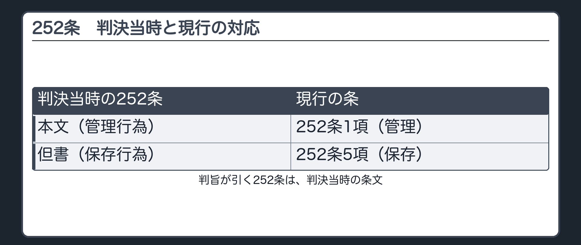 共有物の賃貸借の解除。判旨の252条は、判決当時の条文。但書の保存行為=現行の252条5項。本文の管理行為=現行の252条1項（共有物の管理に関する事項は、各共有者の持分の価格に従い、その過半数で決する。）。
