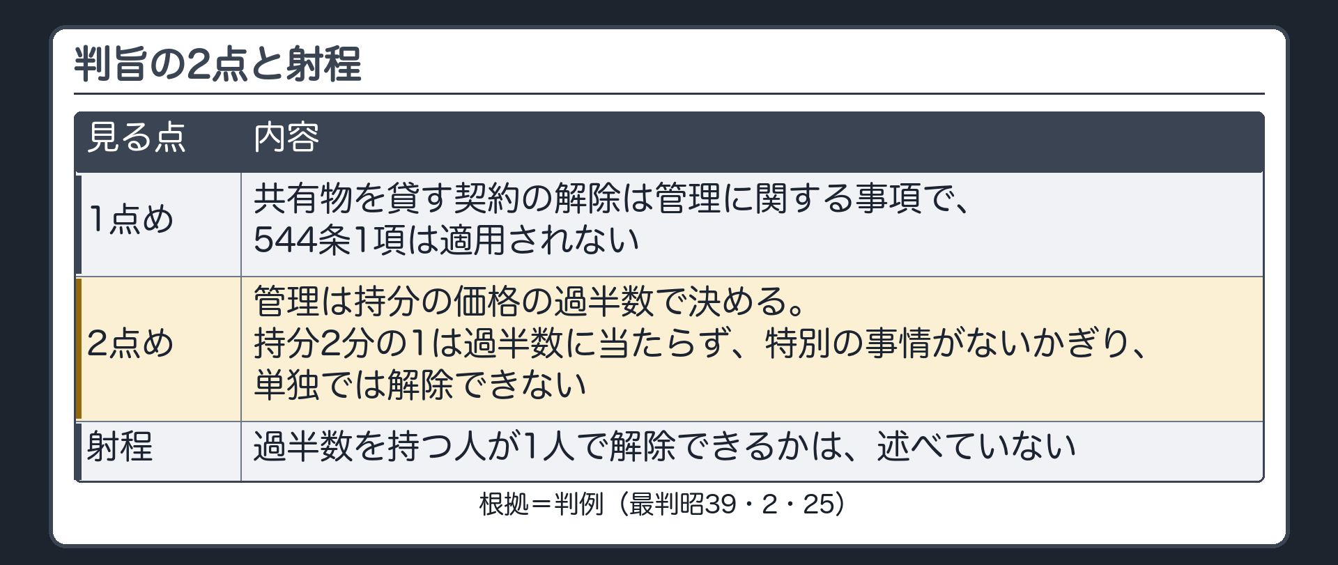 判旨の2点と射程。1点め=共有物を貸す契約の解除は管理に関する事項で、544条1項は適用されない。2点め=管理は持分の価格の過半数で決める。持分2分の1は過半数に当たらず、特別の事情がないかぎり、単独では解除できない。射程=過半数を持つ人が1人で解除できるかは、述べていない。