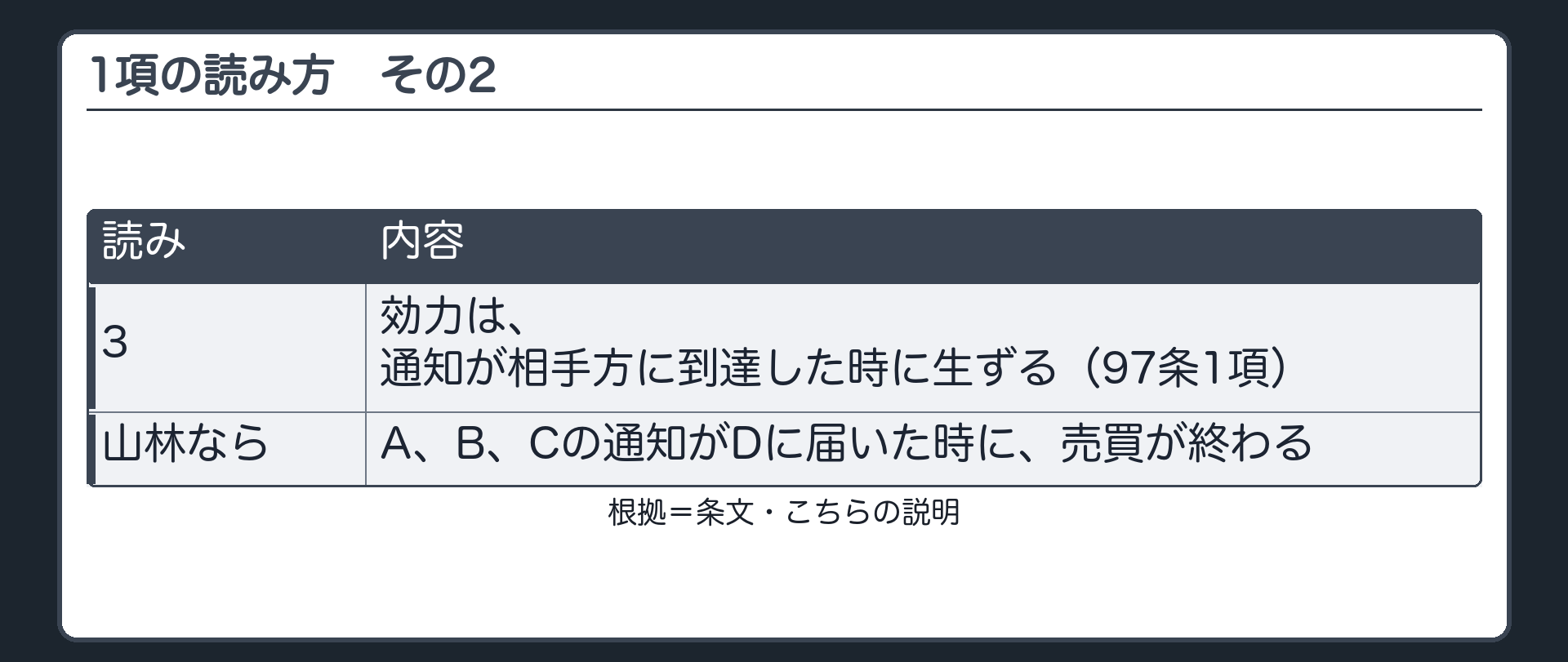 1項の読み方その2。3=効力は、通知が相手方に到達した時に生ずる（97条1項）。山林なら、A、B、Cの通知がDに届いた時に、売買が終わる。
