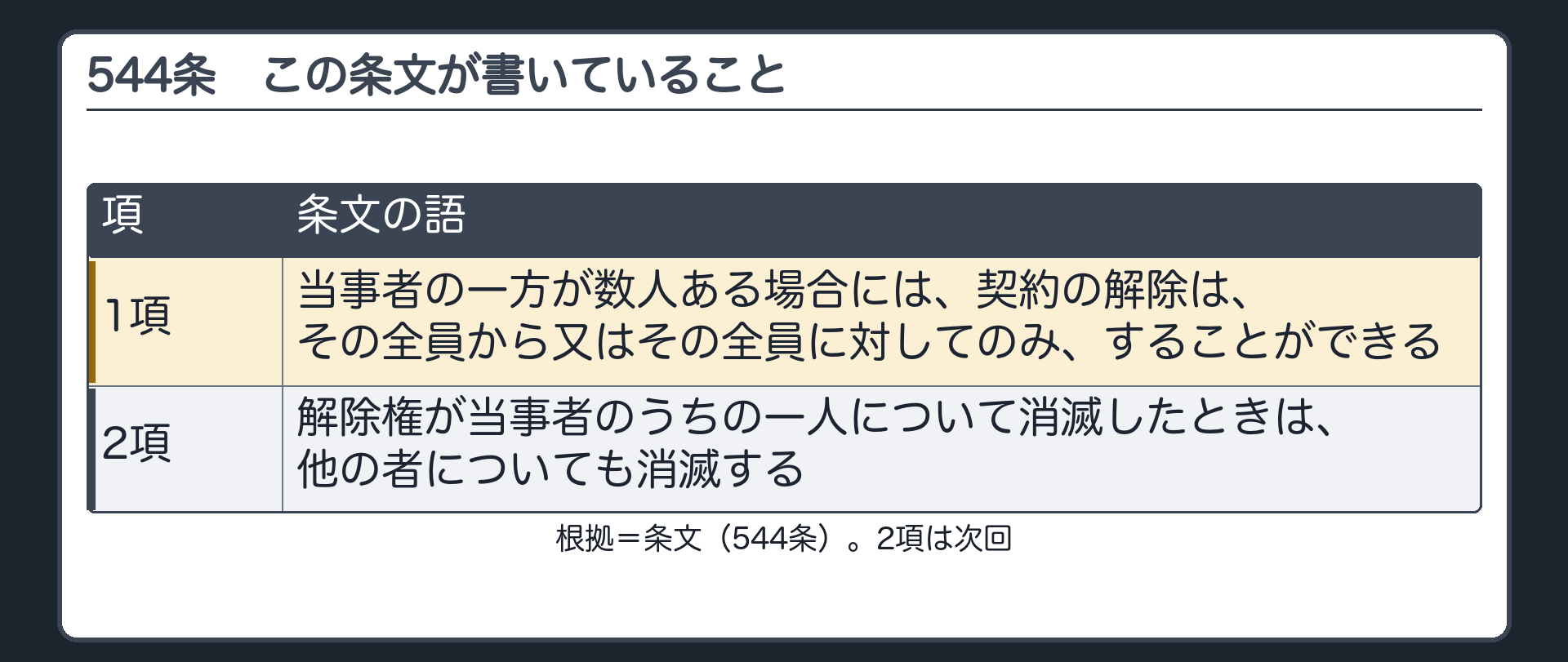 544条の入口。1項=当事者の一方が数人あるときは、全員から、又は全員に対してのみ。2項=解除権が一人について消滅したときは、他の者についても消滅する。