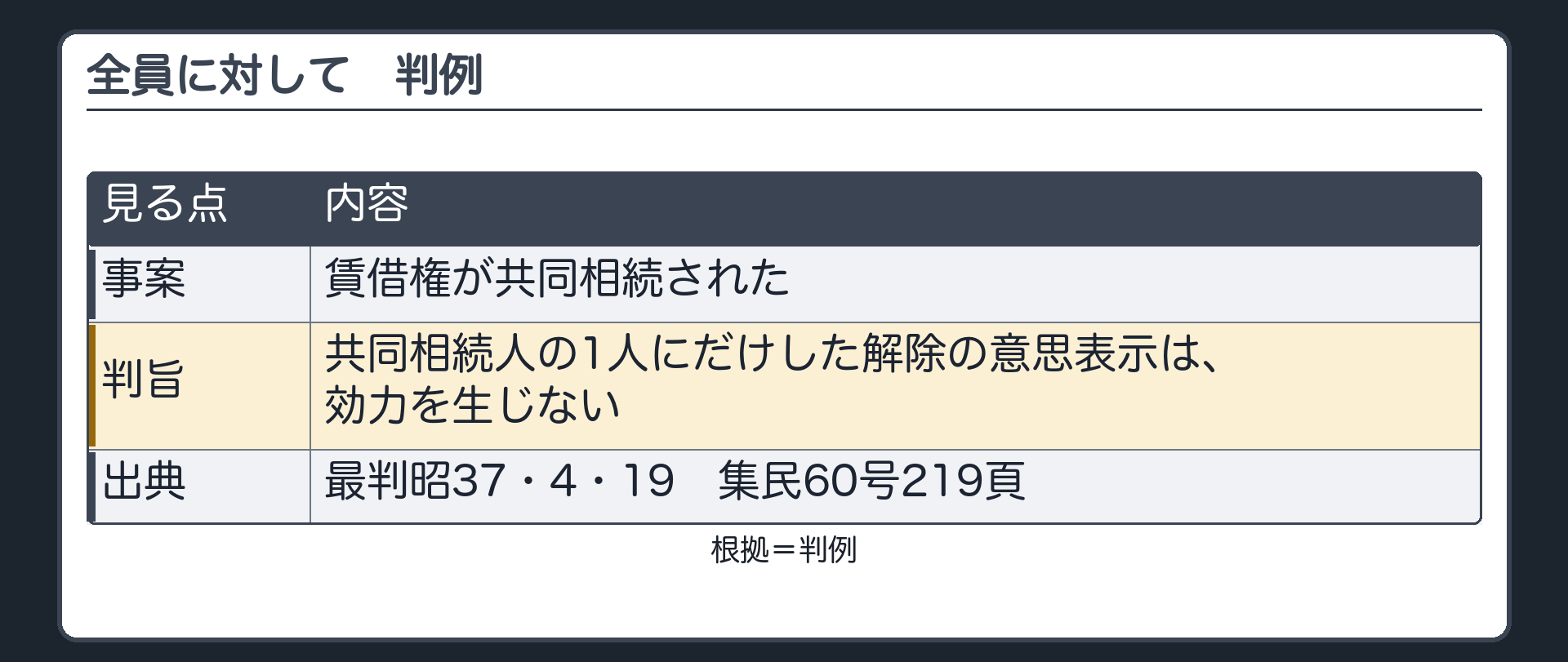全員に対しての判例。賃借権が共同相続された場合に、共同相続人の1人にだけした解除の意思表示は、効力を生じない。（最判昭37・4・19　集民60号219頁）