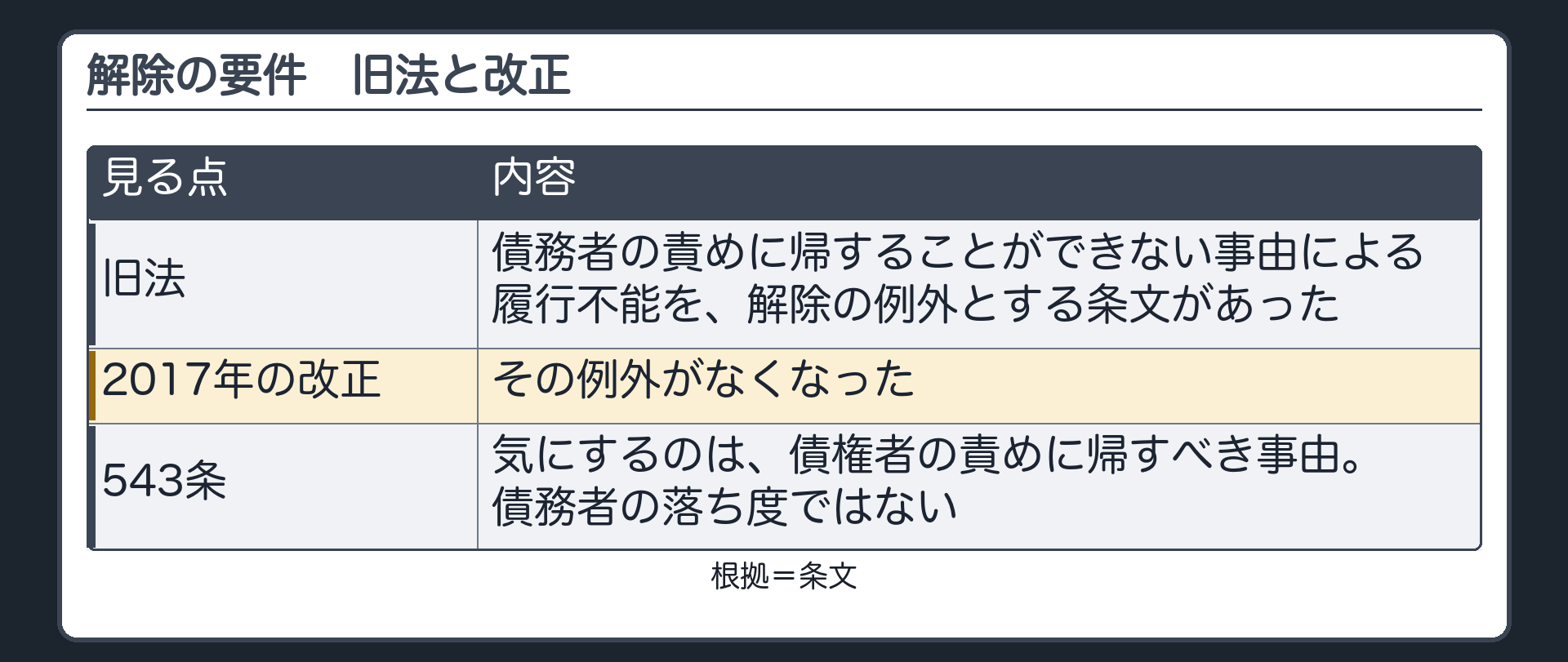 解除の要件、旧法と改正。旧法=債務者の責めに帰することができない事由による履行不能を、解除の例外とする条文があった。2017年の改正=その例外がなくなった。543条が気にするのは、債権者の責めに帰すべき事由。札=条文。