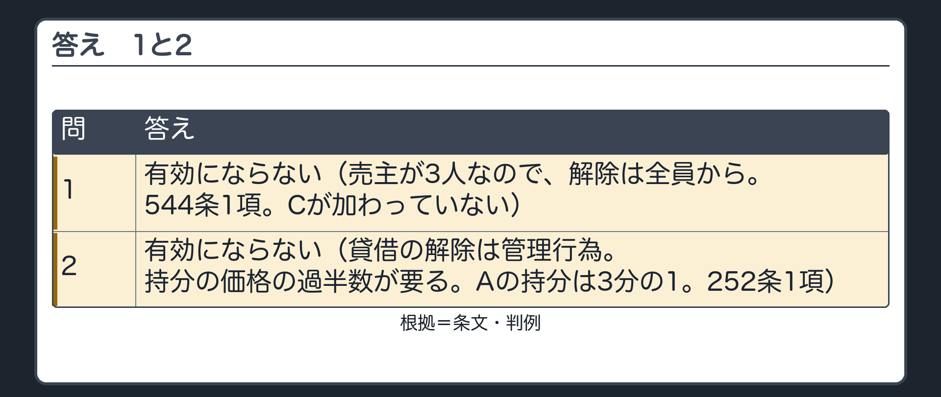 答えその2。1=有効にならない（売主が3人なので、解除は全員から。544条1項。Cが加わっていない）。2=有効にならない（貸借の解除は管理行為。持分の価格の過半数が要る。Aの持分は3分の1。252条1項）。