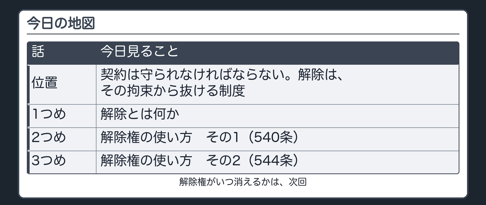 今日の地図。位置=契約は守られなければならない。解除は、その拘束から抜ける制度。1=解除とは何か。2=解除権の使い方その1（540条）。3=解除権の使い方その2（544条）。解除権がいつ消えるか=次回。