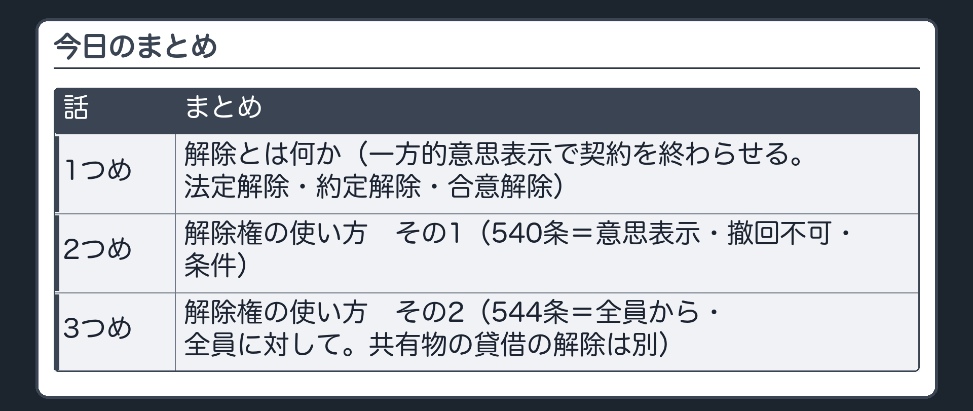 今日のまとめ。1=解除とは何か（一方的意思表示で契約を終わらせる。法定解除・約定解除・合意解除）。2=解除権の使い方その1（540条＝意思表示・撤回不可・条件）。3=解除権の使い方その2（544条＝全員から・全員に対して。共有物の貸借の解除は別）。