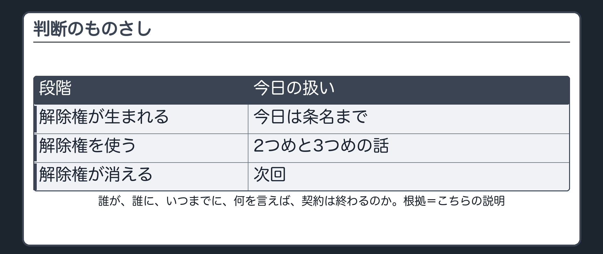 判断のものさし。誰が、誰に、いつまでに、何を言えば、契約は終わるのか。解除権が生まれる=今日は条名まで。解除権を使う=2つめと3つめの話。解除権が消える=次回。札=こちらの説明。