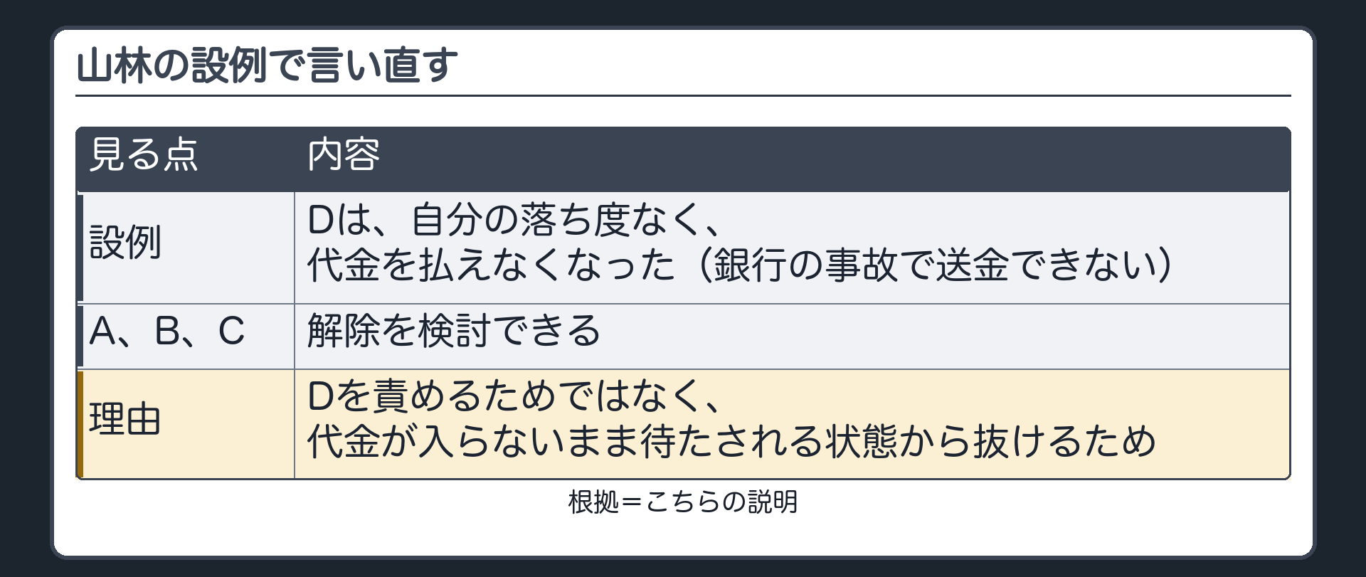 設例で言い直す。Dは、自分の落ち度なく、代金を払えなくなった（銀行の事故で送金できない）。A、B、Cは、解除を検討できる。理由=Dを責めるためではなく、代金が入らないまま待たされる状態から抜けるため。札=こちらの説明。