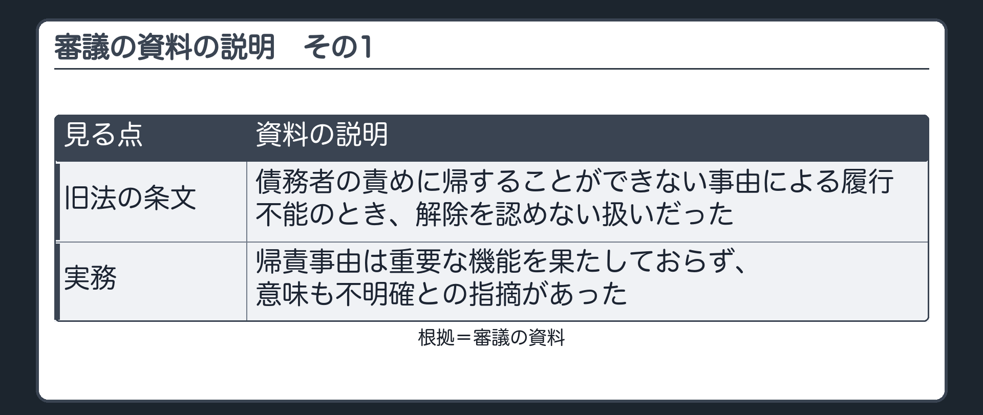 審議の資料の説明その1。旧法の条文は、債務者の責めに帰することができない事由による履行不能のとき、解除を認めない扱いだった。実務で帰責事由は重要な機能を果たしておらず、意味も不明確との指摘があった。
