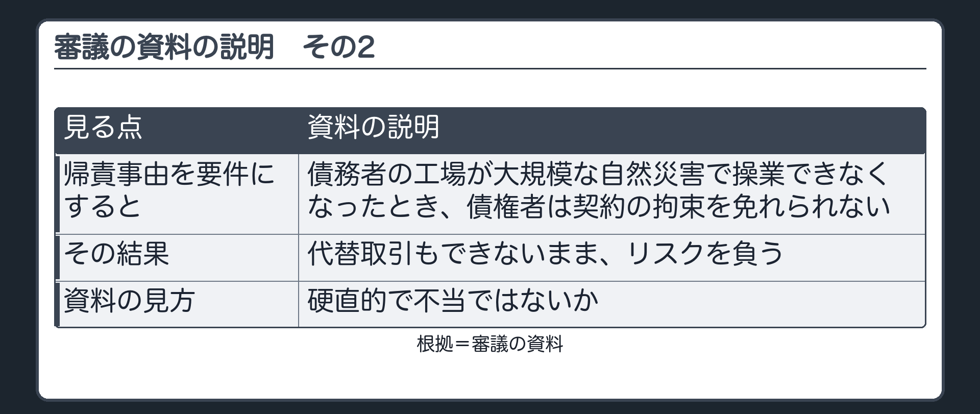 審議の資料の説明その2。帰責事由を要件にすると、債務者の工場が大規模な自然災害で操業できなくなったとき、債権者は契約の拘束を免れられず、代替取引もできないままリスクを負う。硬直的で不当ではないか。